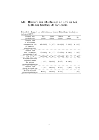 7.13 Rapport aux sollicitations de tiers sur Lin-
kedIn par typologie de participant
Table 7.16 – Rapport aux sollicitations de tiers sur LinkedIn par typologie de
participant (1/2)
Rapport aux
sollicitations
Dir.
comm.
Resp.
comm.
Chargé
comm.
Ass.
comm.
DG
Vous les lisez
et y répondez
fréquemment, dès
qu’elles sont
pertinentes (206)
69 (39%) 78 (34%) 31 (25%) 7 (16%) 6 (43%)
Vous les lisez
et n’y répondez
que rarement (138)
37 (21%) 48 (21%) 27 (22%) 6 (14%) 2 (14%)
NSP (175) 36 (20%) 59 (26%) 45 (36%) 20 (47%) 3 (21%)
Vous les considérez
impromptues et
les ignorez
systématiquement (40)
11 (6%) 16 (7%) 6 (5%) 6 (14%) -
Vous les lisez
sans y répondre (49)
15 (9%) 16 (7%) 9 (7%) 4 (9%) 1 (7%)
Vous y répondez
systématiquement (32)
8 (5%) 13 (6%) 6 (5%) - 2 (14%)
42
 