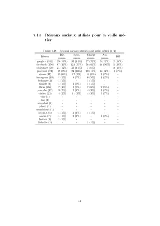 7.14 Réseaux sociaux utilisés pour la veille mé-
tier
Table 7.18 – Réseaux sociaux utilisés pour veille métier (1/2)
Réseau
Dir.
comm.
Resp.
comm.
Chargé
comm.
Ass.
comm.
DG
google+ (109) 29 (16%) 33 (14%) 27 (22%) 5 (12%) 2 (14%)
facebook (350) 87 (49%) 123 (53%) 78 (63%) 24 (56%) 5 (36%)
slideshare (70) 21 (12%) 33 (14%) 7 (6%) - 2 (14%)
pinterest (73) 15 (9%) 24 (10%) 20 (16%) 6 (14%) 1 (7%)
vimeo (37) 10 (6%) 12 (5%) 10 (8%) 1 (2%) -
instagram (19) 1 (1%) 8 (3%) 6 (5%) 1 (2%) -
behance (2) 1 (1%) - 1 (1%) - -
tumblr (3) 1 (1%) 1 (0%) 1 (1%) - -
ﬂickr (26) 7 (4%) 7 (3%) 7 (6%) 2 (5%) -
youtube (12) 3 (2%) 2 (1%) 4 (3%) 1 (2%) -
viadeo (23) 4 (2%) 11 (5%) 4 (3%) 3 (7%) -
vine (1) - - - - -
line (1) - - - - -
snapchat (1) - - - - -
pheed (1) - - - - -
soundcloud (1) - - - - -
scoop.it (5) 1 (1%) 3 (1%) 1 (1%) - -
aucun (7) 1 (1%) 2 (1%) - 1 (2%) -
factiva (1) 1 (1%) - - - -
linkedin (1) - - 1 (1%) - -
44
 