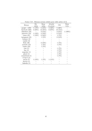 Table 7.19 – Réseaux sociaux utilisés pour veille métier (2/2)
Réseau
Dir.
mktg
Resp.
mktg
Attaché
de presse
CM
Resp.
évén.
google+ (109) 1 (13%) 5 (24%) 2 (22%) 5 (36%) -
facebook (350) 3 (38%) 14 (67%) 6 (67%) 10 (71%) -
slideshare (70) - 3 (14%) - 3 (21%) 1 (100%)
pinterest (73) 1 (13%) 4 (19%) - 2 (14%) -
vimeo (37) 1 (13%) 2 (10%) - 1 (7%) -
instagram (19) - 1 (5%) - 2 (14%) -
behance (2) - - - - -
tumblr (3) - - - - -
ﬂickr (26) - 2 (10%) - 1 (7%) -
youtube (12) - 1 (5%) - 1 (7%) -
viadeo (23) - 1 (5%) - - -
vine (1) - - - 1 (7%) -
line (1) - - - 1 (7%) -
snapchat (1) - - - 1 (7%) -
pheed (1) - - - 1 (7%) -
soundcloud (1) - - - 1 (7%) -
scoop.it (5) - - - - -
aucun (7) 1 (13%) 1 (5%) 1 (11%) - -
factiva (1) - - - - -
linkedin (1) - - - - -
45
 