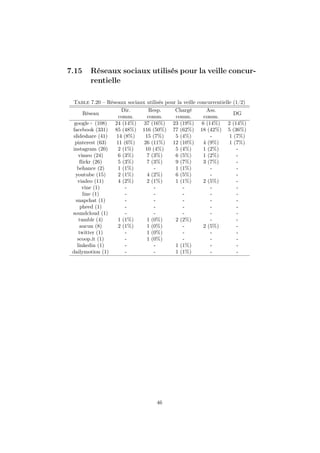 7.15 Réseaux sociaux utilisés pour la veille concur-
rentielle
Table 7.20 – Réseaux sociaux utilisés pour la veille concurrentielle (1/2)
Réseau
Dir.
comm.
Resp.
comm.
Chargé
comm.
Ass.
comm.
DG
google+ (108) 24 (14%) 37 (16%) 23 (19%) 6 (14%) 2 (14%)
facebook (331) 85 (48%) 116 (50%) 77 (62%) 18 (42%) 5 (36%)
slideshare (41) 14 (8%) 15 (7%) 5 (4%) - 1 (7%)
pinterest (63) 11 (6%) 26 (11%) 12 (10%) 4 (9%) 1 (7%)
instagram (20) 2 (1%) 10 (4%) 5 (4%) 1 (2%) -
vimeo (24) 6 (3%) 7 (3%) 6 (5%) 1 (2%) -
ﬂickr (26) 5 (3%) 7 (3%) 9 (7%) 3 (7%) -
behance (2) 1 (1%) - 1 (1%) - -
youtube (15) 2 (1%) 4 (2%) 6 (5%) - -
viadeo (11) 4 (2%) 2 (1%) 1 (1%) 2 (5%) -
vine (1) - - - - -
line (1) - - - - -
snapchat (1) - - - - -
pheed (1) - - - - -
soundcloud (1) - - - - -
tumblr (4) 1 (1%) 1 (0%) 2 (2%) - -
aucun (8) 2 (1%) 1 (0%) - 2 (5%) -
twitter (1) - 1 (0%) - - -
scoop.it (1) - 1 (0%) - - -
linkedin (1) - - 1 (1%) - -
dailymotion (1) - - 1 (1%) - -
46
 