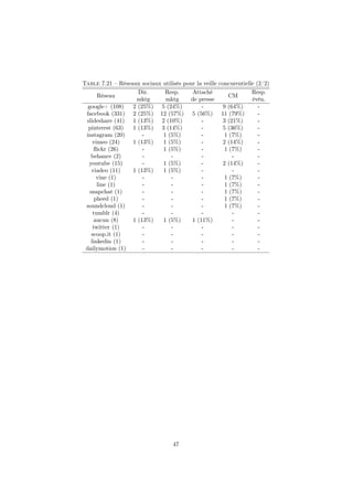 Table 7.21 – Réseaux sociaux utilisés pour la veille concurentielle (2/2)
Réseau
Dir.
mktg
Resp.
mktg
Attaché
de presse
CM
Resp.
évén.
google+ (108) 2 (25%) 5 (24%) - 9 (64%) -
facebook (331) 2 (25%) 12 (57%) 5 (56%) 11 (79%) -
slideshare (41) 1 (13%) 2 (10%) - 3 (21%) -
pinterest (63) 1 (13%) 3 (14%) - 5 (36%) -
instagram (20) - 1 (5%) - 1 (7%) -
vimeo (24) 1 (13%) 1 (5%) - 2 (14%) -
ﬂickr (26) - 1 (5%) - 1 (7%) -
behance (2) - - - - -
youtube (15) - 1 (5%) - 2 (14%) -
viadeo (11) 1 (13%) 1 (5%) - - -
vine (1) - - - 1 (7%) -
line (1) - - - 1 (7%) -
snapchat (1) - - - 1 (7%) -
pheed (1) - - - 1 (7%) -
soundcloud (1) - - - 1 (7%) -
tumblr (4) - - - - -
aucun (8) 1 (13%) 1 (5%) 1 (11%) - -
twitter (1) - - - - -
scoop.it (1) - - - - -
linkedin (1) - - - - -
dailymotion (1) - - - - -
47
 