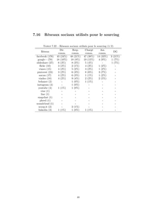 7.16 Réseaux sociaux utilisés pour le sourcing
Table 7.22 – Réseaux sociaux utilisés pour le sourcing (1/2)
Réseau
Dir.
comm.
Resp.
comm.
Chargé
comm.
Ass.
comm.
DG
facebook (176) 43 (24%) 48 (21%) 47 (38%) 14 (33%) 3 (21%)
google+ (70) 18 (10%) 18 (8%) 19 (15%) 4 (9%) 1 (7%)
slideshare (27) 6 (3%) 8 (3%) 5 (4%) - 1 (7%)
ﬂickr (10) 3 (2%) 2 (1%) 4 (3%) 1 (2%) -
vimeo (15) 4 (2%) 5 (2%) 3 (2%) 1 (2%) -
pinterest (24) 3 (2%) 6 (3%) 8 (6%) 3 (7%) -
aucun (17) 4 (2%) 6 (3%) 1 (1%) 1 (2%) -
viadeo (18) 4 (2%) 9 (4%) 2 (2%) 2 (5%) -
behance (2) - 1 (0%) 1 (1%) - -
instagram (4) - 1 (0%) - - -
youtube (4) 1 (1%) 1 (0%) - - -
vine (1) - - - - -
line (1) - - - - -
snapchat (1) - - - - -
pheed (1) - - - - -
soundcloud (1) - - - - -
scoop.it (2) - 2 (1%) - - -
linkedin (3) 1 (1%) 1 (0%) 1 (1%) - -
48
 