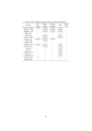 Table 7.23 – Réseaux sociaux utilisés pour le sourcing (2/2)
Réseau
Dir.
mktg
Resp.
mktg
Attaché
de presse
CM
Resp.
évén.
facebook (176) 1 (13%) 7 (33%) 5 (56%) 8 (57%) -
google+ (70) - 4 (19%) 2 (22%) 4 (29%) -
slideshare (27) - 3 (14%) 1 (11%) 3 (21%) -
ﬂickr (10) - - - - -
vimeo (15) - 1 (5%) - 1 (7%) -
pinterest (24) - 2 (10%) - 2 (14%) -
aucun (17) 2 (25%) 2 (10%) 1 (11%) - -
viadeo (18) - 1 (5%) - - -
behance (2) - - - - -
instagram (4) 1 (13%) 1 (5%) - 1 (7%) -
youtube (4) - 1 (5%) - 1 (7%) -
vine (1) - - - 1 (7%) -
line (1) - - - 1 (7%) -
snapchat (1) - - - 1 (7%) -
pheed (1) - - - 1 (7%) -
soundcloud (1) - - - 1 (7%) -
scoop.it (2) - - - - -
linkedin (3) - - - - -
49
 