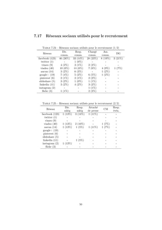 7.17 Réseaux sociaux utilisés pour le recrutement
Table 7.24 – Réseaux sociaux utilisés pour le recrutement (1/2)
Réseau
Dir.
comm.
Resp.
comm.
Chargé
comm.
Ass.
comm.
DG
facebook (123) 46 (26%) 33 (14%) 28 (23%) 8 (19%) 3 (21%)
twitter (1) - 1 (0%) - - -
vimeo (9) 4 (2%) 3 (1%) 2 (2%) - -
viadeo (40) 10 (6%) 14 (6%) 7 (6%) 4 (9%) 1 (7%)
aucun (14) 3 (2%) 6 (3%) - 1 (2%) -
google+ (19) 7 (4%) 5 (2%) 6 (5%) 1 (2%) -
pinterest (6) 2 (1%) 2 (1%) 2 (2%) - -
slideshare (5) 3 (2%) 1 (0%) 1 (1%) - -
linkedin (11) 3 (2%) 4 (2%) 3 (2%) - -
instagram (2) - - 1 (1%) - -
ﬂickr (3) 1 (1%) - 2 (2%) - -
Table 7.25 – Réseaux sociaux utilisés pour le recrutement (2/2)
Réseau
Dir.
mktg
Resp.
mktg
Attaché
de presse
CM
Resp.
évén.
facebook (123) 1 (13%) 3 (14%) 1 (11%) - -
twitter (1) - - - - -
vimeo (9) - - - - -
viadeo (40) 1 (13%) 2 (10%) - 1 (7%) -
aucun (14) 1 (13%) 1 (5%) 1 (11%) 1 (7%) -
google+ (19) - - - - -
pinterest (6) - - - - -
slideshare (5) - - - - -
linkedin (11) - 1 (5%) - - -
instagram (2) 1 (13%) - - - -
ﬂickr (3) - - - - -
50
 
