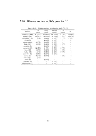 7.18 Réseaux sociaux utilisés pour les RP
Table 7.26 – Réseaux sociaux utilisés pour les RP (1/2)
Réseau
Dir.
comm.
Resp.
comm.
Chargé
comm.
Ass.
comm.
DG
facebook (306) 91 (52%) 97 (42%) 68 (55%) 21 (49%) 7 (50%)
google+ (88) 28 (16%) 29 (13%) 18 (15%) 4 (9%) 2 (14%)
slideshare (19) 7 (4%) 7 (3%) 1 (1%) 1 (2%) 1 (7%)
twitter (5) - 4 (2%) 1 (1%) - -
instagram (8) 3 (2%) 2 (1%) 2 (2%) - -
ﬂickr (26) 9 (5%) 5 (2%) 9 (7%) 1 (2%) -
scoop.it (3) - 2 (1%) 1 (1%) - -
pinterest (40) 12 (7%) 12 (5%) 9 (7%) 3 (7%) -
vimeo (14) 5 (3%) 5 (2%) 2 (2%) 1 (2%) -
viadeo (11) 1 (1%) 5 (2%) 2 (2%) 2 (5%) -
youtube (9) 3 (2%) 2 (1%) 2 (2%) - -
aucun (9) 2 (1%) 1 (0%) - 1 (2%) -
tumblr (1) 1 (1%) - - - -
issuu (1) - 1 (0%) - - -
linkedin (1) - - 1 (1%) - -
dailymotion (1) - - 1 (1%) - -
51
 