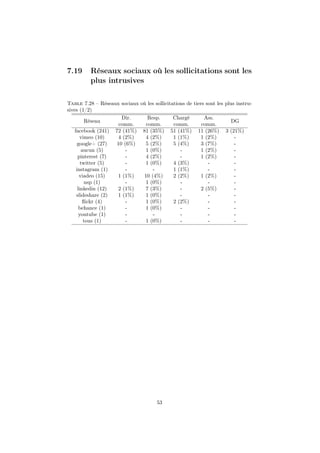 7.19 Réseaux sociaux où les sollicitations sont les
plus intrusives
Table 7.28 – Réseaux sociaux où les sollicitations de tiers sont les plus instru-
sives (1/2)
Réseau
Dir.
comm.
Resp.
comm.
Chargé
comm.
Ass.
comm.
DG
facebook (241) 72 (41%) 81 (35%) 51 (41%) 11 (26%) 3 (21%)
vimeo (10) 4 (2%) 4 (2%) 1 (1%) 1 (2%) -
google+ (27) 10 (6%) 5 (2%) 5 (4%) 3 (7%) -
aucun (5) - 1 (0%) - 1 (2%) -
pinterest (7) - 4 (2%) - 1 (2%) -
twitter (5) - 1 (0%) 4 (3%) - -
instagram (1) - - 1 (1%) - -
viadeo (15) 1 (1%) 10 (4%) 2 (2%) 1 (2%) -
nsp (1) - 1 (0%) - - -
linkedin (12) 2 (1%) 7 (3%) - 2 (5%) -
slideshare (2) 1 (1%) 1 (0%) - - -
ﬂickr (4) - 1 (0%) 2 (2%) - -
behance (1) - 1 (0%) - - -
youtube (1) - - - - -
tous (1) - 1 (0%) - - -
53
 