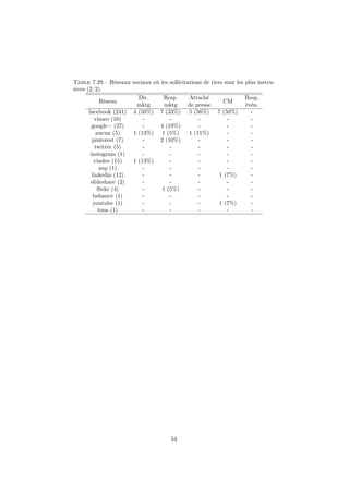 Table 7.29 – Réseaux sociaux où les sollicitations de tiers sont les plus instru-
sives (2/2)
Réseau
Dir.
mktg
Resp.
mktg
Attaché
de presse
CM
Resp.
évén.
facebook (241) 4 (50%) 7 (33%) 5 (56%) 7 (50%) -
vimeo (10) - - - - -
google+ (27) - 4 (19%) - - -
aucun (5) 1 (13%) 1 (5%) 1 (11%) - -
pinterest (7) - 2 (10%) - - -
twitter (5) - - - - -
instagram (1) - - - - -
viadeo (15) 1 (13%) - - - -
nsp (1) - - - - -
linkedin (12) - - - 1 (7%) -
slideshare (2) - - - - -
ﬂickr (4) - 1 (5%) - - -
behance (1) - - - - -
youtube (1) - - - 1 (7%) -
tous (1) - - - - -
54
 