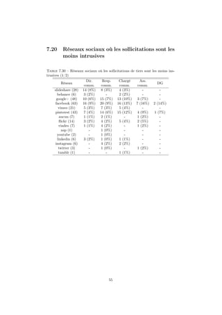 7.20 Réseaux sociaux où les sollicitations sont les
moins intrusives
Table 7.30 – Réseaux sociaux où les sollicitations de tiers sont les moins ins-
trusives (1/2)
Réseau
Dir.
comm.
Resp.
comm.
Chargé
comm.
Ass.
comm.
DG
slideshare (28) 14 (8%) 8 (3%) 4 (3%) - -
behance (6) 3 (2%) - 2 (2%) - -
google+ (48) 10 (6%) 15 (7%) 13 (10%) 3 (7%) -
facebook (63) 16 (9%) 20 (9%) 16 (13%) 7 (16%) 2 (14%)
vimeo (21) 5 (3%) 7 (3%) 5 (4%) - -
pinterest (43) 7 (4%) 14 (6%) 15 (12%) 4 (9%) 1 (7%)
aucun (7) 1 (1%) 2 (1%) - 1 (2%) -
ﬂickr (14) 3 (2%) 4 (2%) 5 (4%) 2 (5%) -
viadeo (7) 1 (1%) 4 (2%) - 1 (2%) -
nsp (1) - 1 (0%) - - -
youtube (2) - 1 (0%) - - -
linkedin (6) 3 (2%) 1 (0%) 1 (1%) - -
instagram (6) - 4 (2%) 2 (2%) - -
twitter (3) - 1 (0%) - 1 (2%) -
tumblr (1) - - 1 (1%) - -
55
 