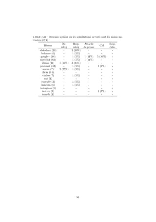 Table 7.31 – Réseaux sociaux où les sollicitations de tiers sont les moins ins-
trusives (2/2)
Réseau
Dir.
mktg
Resp.
mktg
Attaché
de presse
CM
Resp.
évén.
slideshare (28) - 2 (10%) - - -
behance (6) - 1 (5%) - - -
google+ (48) - 1 (5%) 1 (11%) 5 (36%) -
facebook (63) - 1 (5%) 1 (11%) - -
vimeo (21) 1 (13%) 3 (14%) - - -
pinterest (43) - 1 (5%) - 1 (7%) -
aucun (7) 2 (25%) 1 (5%) - - -
ﬂickr (14) - - - - -
viadeo (7) - 1 (5%) - - -
nsp (1) - - - - -
youtube (2) - 1 (5%) - - -
linkedin (6) - 1 (5%) - - -
instagram (6) - - - - -
twitter (3) - - - 1 (7%) -
tumblr (1) - - - - -
56
 