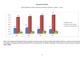 15
Situation familiale
Q,13 Quelle est votre situation familiale actuelle ? ( Base : Tous)
Note : Les Français de l’étranger vivent en couple…et de plus en plus au fur et à mesure des années. Environ 1 couple sur deux vit avec
ses enfants…rarement plus de deux (seulement 7% en ont plus de 3). Le célibat à l’étranger se fait de plus en plus rare (une constante
depuis 2008).
0%
10%
20%
30%
40%
50%
60%
70%
80%
2003 2008 2012 2013
21%
23%
17%
16%
67%
70%
74%
76%
6% 7% 9%
8%
Célibataire ou Veuf
En couple, mais pas marié(e)
Divorcé(e) / séparé(e)/Veuf (ve)
 