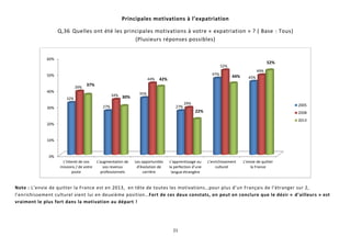 21
Principales motivations à l’expatriation
Q,36 Quelles ont été les principales motivations à votre « expatriation » ? ( Base : Tous)
(Plusieurs réponses possibles)
Note : L’envie de quitter la France est en 2013, en tête de toutes les motivations…pour plus d’un Français de l’étranger sur 2,
l’enrichissement culturel vient lui en deuxième position…Fort de ces deux constats, on peut en conclure que le désir « d’ailleurs » est
vraiment le plus fort dans la motivation au départ !
0%
10%
20%
30%
40%
50%
60%
L'interet de vos
missions / de votre
poste
L'augmentation de
vos revenus
professionnels
Les opportunités
d'évolution de
carrière
L’apprentissage ou
la perfection d’une
langue étrangère
L’enrichissement
culturel
L’envie de quitter
la France
32%
27%
35%
27%
47%
45%
39%
34%
44%
29%
52%
49%
37%
30%
42%
22%
44%
52%
2005
2008
2013
 