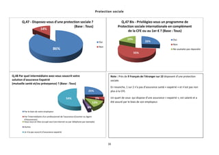 26
Protection sociale
86%
14%
Q,47 - Disposez-vous d'une protection sociale ?
(Base : Tous)
Oui
Non
26%
55%
19%
Q,47 Bis - Privilégiez-vous un programme de
Protection sociale internationale en complément
de la CFE ou au 1er € ? (Base : Tous)
Oui
Non
Ne souhaite pas répondre
25%
5%
13%
3%
54%
Q,48 Par quel intermédiaire avez-vous souscrit votre
solution d'assurance Expatrié
(mutuelle santé et/ou prévoyance) ? (Base : Tous)
Par le biais de votre employeur
Par l'intermédiaire d'un professionnel de l'assurance (Courtier ou Agent
d'Assurances)
Vous vous en êtes occupé seul (via internet ou par téléphone par exemple)
Autres
Je n'ai pas souscrit d'assurance expatrié
Note : Près de 9 Français de l’étranger sur 10 disposent d’une protection
sociale.
En revanche, 1 sur 2 n’a pas d’assurance santé « expatrié » et n’est pas non
plus à la CFE.
Un quart de ceux qui dispose d’une assurance « expatrié », est salarié et a
été assuré par le biais de son employeur.
 