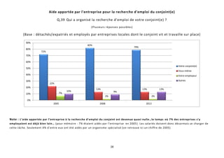 28
Aide apportée par l'entreprise pour la recherche d'emploi du conjoint(e)
Q,39 Qui a organisé la recherche d’emploi de votre conjoint(e) ?
(Plusieurs réponses possibles)
(Base : détachés/expatriés et employés par entreprises locales dont le conjoint vit et travaille sur place)
Note : L’aide apportée par l’entreprise à la recherche d’emploi du conjoint est devenue quasi nulle…le temps où 7% des entreprises s’y
employaient est déjà bien loin… (pour mémoire : 7% étaient aidés par l’entreprise en 2005). Les salariés doivent donc désormais se charger de
cette tâche. Seulement 4% d’entre eux ont été aidés par un organisme spécialisé (on retrouve ici un chiffre de 2005)
72%
82%
79%
22%
13% 13%
7%
2% 2%
10% 9%
13%
0%
10%
20%
30%
40%
50%
60%
70%
80%
90%
2005 2008 2013
Votre conjoint(e)
Vous-même
Votre employeur
Autres
 