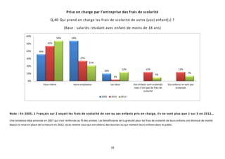 29
Prise en charge par l’entreprise des frais de scolarité
Q,40 Qui prend en charge les frais de scolarité de votre (vos) enfant(s) ?
(Base : salariés résidant avec enfant de moins de 18 ans)
Note : En 2005, 1 Français sur 2 voyait les frais de scolarité de son ou ses enfants pris en charge, ils ne sont plus que 1 sur 5 en 2013…
Une tendance déjà amorcée en 2007 qui s’est renforcée au fil des années. Les bénéficiaires de la gratuité pour les frais de scolarité de leurs enfants ont diminué de moitié
depuis la mise en place de la mesure en 2012, seuls restent ceux qui ont obtenu des bourses ou qui mettent leurs enfants dans le public.
36%
54%
10%
47%
27%
2%
12% 12%
54%
21%
12%
5%
7%
0%
10%
20%
30%
40%
50%
60%
Vous-même Votre employeur Les deux Vos enfants sont scolarisés
mais n’ont pas de frais de
scolarité
Vos enfants ne sont pas
scolarisés
2005 2010 2013
 
