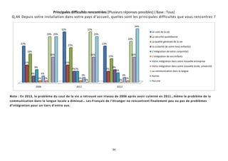 34
Principales difficultés rencontrées (Plusieurs réponses possibles) ( Base : Tous)
Q,44 Depuis votre installation dans votre pays d’accueil, quelles sont les principales difficultés que vous rencontrez ?
Note : En 2013, le problème du cout de la vie a retrouvé son niveau de 2006 après avoir culminé en 2011…même le problème de la
communication dans la langue locale a diminué… Les Français de l’étranger ne rencontrent finalement peu ou pas de problèmes
d’intégration pour un tiers d’entre eux.
2006 2011 2013
23%
32%
23%
11% 11%
7%
18%
22%
15%
4%
7%
8%8%
7%
6%
1% 1%
0%
4%
3% 3%
1%
0%
1%
29%
32%
26%
16% 16% 16%
29% 29%
34%
Le coût de la vie
La sécurité quotidienne
La qualité générale de la vie
La scolarité de votre (vos) enfant(s)
L’intégration de votre conjoint(e)
L’intégration de vos enfants
Votre intégration dans votre nouvelle entreprise
Votre intégration dans votre nouvelle école, université
La communication dans la langue
Autres
Aucune
 