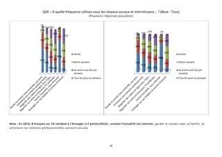 35
Q26 – A quelle fréquence utilisez-vous les réseaux sociaux et internet pour… ? (Base : Tous)
(Plusieurs réponses possibles)
Note : En 2013, 8 français sur 10 résidant à l’étranger (+7 points/2012) , suivent l’actualité via internet… garder le contact avec sa famille, et
entretenir les relations professionnelles viennent ensuite.
55%
45%
22%20%
72%
15%
34%
20%
26%
19%
16%
19%
10%
20%
28%
24%
7%
30%
1%
11%18%
30%
3%
31%
Jamais
Moins souvent
Au moins une fois par
semaine
Tous les jours ou presque
53%
41%
26% 26%
79%
14%
36%
24%
29%
21%
13%
22%
10%
25%
30%
26%
6%
35%
2% 10%
15%
27%
2%
29%
Jamais
Moins souvent
Au moins une fois par
semaine
Tous les jours ou presque
 