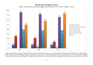 42
Date de retour envisagée en France
Q,46 - Finalement, quand envisagez-vous de rentrer en France ? (Base : Tous)
Note : Depuis 2005, les Français ont de moins en moins envie de rentrer en France, le « jamais » est désormais prononcé par près de 40% d’entre eux (25% en 2005).
Certains sont plus nuancés et attendent l’âge de la retraite pour rentrer au pays, mais dans l’ensemble, on peut en conclure que 7 sur 10 ne sont pas prêts à regagner la
mère patrie ! Et pour la majorité il faudrait un changement de mentalité pour les motiver (cf Q46. Quel changement majeur en France pourrait motiver votre retour ?)
4% 4% 4%
13%
11%
7%
2%
1%
38%
36%
33%
20%
19% 19%
25%
29%
37%
0%
5%
10%
15%
20%
25%
30%
35%
40%
2005 2008 2013
Le plus vite possible
A la fin de votre contrat / mission
A la fin de vos études
Dans quelques années
Au moment de la retraite
Jamais
 