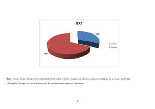 8
Note : Depuis 10 ans la répartition Homme/Femme reste la même, malgré une petite variation en 2012 qui ne s’est pas confirmée.
1 Français de l’étranger sur 3 est une femme mais les hommes restent largement majoritaires
32%
68%
SEXE
Femme
Homme
 