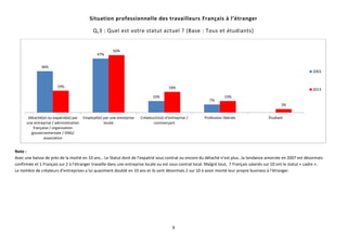 9
Situation professionnelle des travailleurs Français à l’étranger
Q,3 : Quel est votre statut actuel ? (Base : Tous et étudiants)
Note :
Avec une baisse de près de la moitié en 10 ans… Le Statut doré de l’expatrié sous contrat ou encore du détaché n’est plus…la tendance amorcée en 2007 est désormais
confirmée et 1 Français sur 2 à l’étranger travaille dans une entreprise locale ou est sous contrat local. Malgré tout, 7 Français salariés sur 10 ont le statut « cadre ».
Le nombre de créateurs d’entreprises a lui quasiment doublé en 10 ans et ils sont désormais 2 sur 10 à avoir monté leur propre business à l’étranger.
36%
47%
10%
7%
19%
50%
18%
10%
3%
Détaché(e) ou expatrié(e) par
une entreprise / administration
française / organisation
gouvernementale / ONG/
association
Employé(e) par une entreprise
locale
Créateur(rice) d’entreprise /
commerçant
Profession libérale Étudiant
2003
2013
 