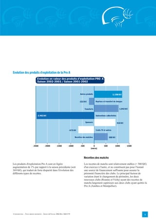 Evolution des produits d'exploitation de la Pro A
                             Evolution en valeur des produits d'exploitation PRO A
                             Saison 2002-2003 / Saison 2001-2002



                                                                               Autres produits                            1.198 K€


                                                                               -222 K€              Reprises et transfert de charges


                                                                                       Transferts                                 1.042 K€

                             -2.463 K€                                                              Subventions collectivités


                                                                                       Sponsors                                 910 K€


                                                                   -675 K€                          Droits TV et autres


                                                                          Recettes des matches                      580 K€


                        -2500         -2000         -1500         -1000         -500             0            500           1000         1500
                                                                                              (euros)



                                                                                    Recettes des matchs
Les produits d'exploitation Pro A sont en légère                                    Les recettes de matchs sont relativement stables (+ 580 K€)
augmentation de 1% par rapport à la saison précédente (soit                         d'un exercice à l'autre, et ne constituent pas pour l'instant
369 K€), qui traduit de forte disparité dans l'évolution des                        une source de financement suffisante pour assurer la
différents types de recettes.                                                       pérennité financière des clubs. Le principal facteur de
                                                                                    variation étant le changement de périmètre, les deux
                                                                                    nouveaux clubs (Roanne et Vichy) ayant des recettes de
                                                                                    matchs largement supérieurs aux deux clubs ayant quittés la
                                                                                    Pro A (Antibes et Montpellier).




CONFIDENTIEL – TOUS DROITS RÉSERVÉS – ERNST & YOUNG 2004 REF. 0401379                                                                           8
 