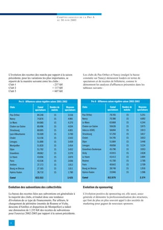 COMPTES ANNUELS       DE LA   P RO A
                                                    AU 3 0 J U I N 2003




L'évolution des recettes des matchs par rapport à la saison                 Les clubs de Pau Orthez et Nancy (malgré la baisse
précédente, pour les variations les plus importantes, se                    constatée sur Nancy) demeurent leaders en terme de
répartit de la manière suivante entre les clubs :                           spectateurs et de recettes de billetterie, comme le
Club 1                                     - 237 K€                         démontrent les analyses d'affluences présentées dans les
Club 2                                    + 117 K€                          tableaux suivants :
Club 3                                    + 607 K€


          Pro A - Affluences saison régulière saison 2001-2002                       Pro A - Affluences saison régulière saison 2002-2003

 Clubs                       Cumul         Nombre de        Moyenne         Clubs                       Cumul         Nombre de        Moyenne
                           spectateurs      matchs         spectateurs                                spectateurs      matchs         spectateurs
 Pau-Orthez                  84.248            15                5.516      Pau-Orthez                  78.765            15                5.251
 Nancy                       74.876            15                4.991      Nancy                       70.386            15                4.692
 Le Mans                     64.060            15                4.270      Le Mans                     63.668            15                4.244
 Chalon-sur-Saône            60.496            15                4.034      Chalon-sur-Saône            59.626            15                3.975
 Strasbourg                  60.005            15                4.001      Adecco ASVEL                58.694            15                3.913
 Lyon-Villeurbanne           55.509            15                3.700      Strasbourg                  57.250            15                3.817
 Cholet                      53.156            15                3.543      Cholet                      54.795            15                3.653
 Limoges                     51.890            15                3.459      Dijon                       51.684            15                3.446
 Montpellier                 51.820            15                3.454      Limoges                     49.856            15                3.224
 Dijon                       51.792            15                3.452      Gravelines-Dunkerque        45.790            15                3.053
 Gravelines                  49.062            15                3.270      Vichy                       43.915            15                2.828
 Le Havre                    43.056            15                2.870      Le Havre                    43.413            15                2.894
 Paris                       42.536            15                2.836      Roanne                      41.700            15                2.780
 Antibes                     27.172            15                1.812      Paris                       40.642            15                2.709
 Bourg en Bresse             27.165            15                1.811      Bourg en Bresse             28.746            15                1.916
 Hyères-Toulon               26.710            15                1.780      Hyères-Toulon               23.946            15                1.596

 Cumul                     823.553                               3.425      Cumul                     812.876                               3.374


Evolution des subventions des collectivités                                 Evolution du sponsoring
La baisse des recettes liées aux subventions est généralisée à              L'évolution positive du sponsoring est, elle aussi, assez
la majorité des clubs, et traduit donc une tendance                         générale et démontre la professionnalisation des structures,
d'évolution de ce type de financements. Par ailleurs, le                    qui font de plus en plus souvent appel à des sociétés de
changement de périmètre (montée de Roanne et Vichy,                         marketing pour gagner de nouveaux sponsors.
descente d'Antibes et disparition de Montpellier) a induit
une diminution de 1.235 K€ des recettes de subventions
pour l'exercice 2002-2003 par rapport à la saison précédente.


 9
 