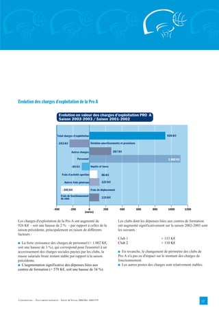 Evolution des charges d’exploitation de la Pro A

                                   Evolution en valeur des charges d'exploitation PRO A
                                   Saison 2002-2003 / Saison 2001-2002



                                 Total charges d'exploitation                                                            926 K€

                                  -243 K€                        Dotation amortissements et provisions

                                             Autres charges                        267 K€

                                                   Personnel                                                              1.002 K€

                                             -94 K€              Impôts et taxes

                                     Frais d'activité sportive            96 K€

                                       Autres frais généraux              122 K€

                                      -345 K€                    Frais de déplacement

                                     Frais de fonctionnement
                                     du club                              119 K€


                              -400          -200            0              200           400             600   800        1000       1200
                                                         (euros)

Les charges d'exploitation de la Pro A ont augmenté de                                  Les clubs dont les dépenses liées aux centres de formation
926 K€ – soit une hausse de 2 % – par rapport à celles de la                            ont augmenté significativement sur la saison 2002-2003 sont
saison précédente, principalement en raison de différents                               les suivants :
facteurs :
                                                                                        Club 1                       + 133 K€
I  La forte croissance des charges de personnel (+ 1.002 K€,                            Club 2                       + 110 K€
soit une hausse de 3 %), qui correspond pour l'essentiel à un
accroissement des charges sociales payées par les clubs, la                             I En revanche, le changement de périmètre des clubs de
masse salariale brute restant stable par rapport à la saison                            Pro A n'a pas eu d'impact sur le montant des charges de
précédente.                                                                             fonctionnement.
I L'augmentation significative des dépenses liées aux                                   I Les autres postes des charges sont relativement stables.
centres de formation (+ 579 K€, soit une hausse de 34 %).




CONFIDENTIEL – TOUS DROITS RÉSERVÉS – ERNST & YOUNG 2004 REF. 0401379                                                                           12
 