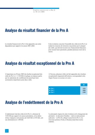 COMPTES ANNUELS       DE LA   P RO A
                                              AU 3 0 J U I N 2003




Analyse du résultat financier de la Pro A

Le résultat financier de la Pro A fait apparaître une nette           Cette évolution concerne l'ensemble des clubs de la Pro A et
dégradation par rapport à la saison 2001-2002.                        traduit les tensions de trésorerie rencontrées par la plupart
                                                                      des clubs, qui doivent recourir aux financements bancaires
                                                                      pour assurer leurs paiements, pendant plusieurs mois de la
                                                                      saison.




Analyse du résultat exceptionnel de la Pro A

L'importance au 30 juin 2003 du résultat exceptionnel des             A l'inverse, plusieurs clubs ont fait apparaître des résultats
clubs de Pro A, (+ 1.544 K€) s'explique en majeure partie             exceptionnels largement déficitaires, correspondant à des
par les opérations de comblement de passif par leurs                  litiges fiscaux ou sociaux en cours :
actionnaires majoritaires pour deux clubs.


                                                                                                                               K€

                                                                       I    Club 1                                            (303)
                                                                       I    Club 2                                            (263)
                                                                       I    Club 3                                            (144)




Analyse de l'endettement de la Pro A

L'endettement total des clubs de la Pro A a diminué de                La principale origine de cette évolution est le changement de
3.056 K€ par rapport à la saison précédente, et les dettes            périmètre : la descente d'Antibes – club en redressement
échues impayées sont passées de 4.645 K€ à 2.955 K€, soit             judiciaire – en Pro B a allégé le passif de la Pro A, les
une diminution de 1.690 K€.                                           nouveaux promus (Vichy et Roanne) étant bien moins
                                                                      endettés.




 13
 