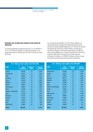 COMPTES ANNUELS       D E L A P RO   B
                                                   AU 3 0 J U I N 2003




Evolution des recettes des matchs et des droits de                          Les variations de périmètre de la Pro B par rapport à la
télévision                                                                  saison précédente expliquent la diminution du poste des
                                                                            recettes de matchs (impact global de -217 K€ sur les recettes
Ces postes diminuent respectivement de 13 % (-208 K€) et                    des matchs de la Pro B au 30 juin 2003), les clubs de la
33 % (-287 K€) par rapport à la saison précédente, et ne                    Chorale de Roanne et de Vichy représentaient en effet les
représentent plus en cumulé que 10% des recettes des clubs                  plus grosses affluences et recettes de matchs de la Pro B sur
de Pro B.                                                                   la saison 2002-2003, alors que les nouveaux promus
                                                                            (Clermont et Orléans ) et l'OAJLP Antibes ont des niveaux
                                                                            de rentrées spectateurs beaucoup moins importantes.


         Pro B - Affluences saison régulière saison 2001-2002                           Pro B - Affluences saison régulière saison 2002-2003

 Clubs                      Cumul         Nombre de        Moyenne          Clubs                          Cumul         Nombre de        Moyenne
                          spectateurs      matchs         spectateurs                                    spectateurs      matchs         spectateurs
 Roanne                     38.228            15                2.548       Saint-Questin                  35.366            15                2.356
 Saint-Quentin              35.245            15                2.349       Orléans                        34.007            15                2.267
 Vichy                      28.691            15                1.912       Evreux                         33.352            15                2.223
 Besançon                   28.522            15                1.901       Besançon                       29.774            15                1.985
 Evreux                     28.420            15                1.894       Mulhouse                       29.369            15                1.958
 Mulhouse                   25.334            15                1.688       Reims                          25.866            15                1.724
 Nantes                     24.981            15                1.666       Brest                          21.790            15                1.453
 Golbey-Epinal              20.847            15                1.389       Châlons en Champagne           20.322            15                1.355
 Reims                      19.736            15                1.315       Nantes                         17.625            15                1.175
 Châlons en Champagne       19.173            15                1.278       Rueil                          17.456            15                1.164
 Brest                      17.394            15                1.159       Golbey-Epinal                  17.077            15                1.138
 Maurienne                  15.770            15                1.051       Beauvais                       16.894            15                1.126
 Beauvais                   15.760            15                1.050       Saint-Etienne                  15.684            15                1.046
 Bondy                      13.075            15                  871       Maurienne                      15.161            15                1.010
 Rueil                      12.885            15                  859       Antibes                        11.272            15                  751
 Saint-Etienne              10.382            15                  692       Clermont                       10.980            15                  732

 Cumul                    354.443                               1.476       Cumul                        351.965                               1.466




 19
 