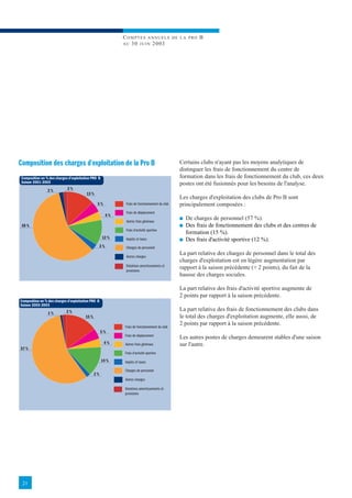 COMPTES ANNUELS                    D E L A P RO   B
                                                              AU 3 0 J U I N 2003




Composition des charges d'exploitation de la Pro B                                                  Certains clubs n'ayant pas les moyens analytiques de
                                                                                                    distinguer les frais de fonctionnement du centre de
Composition en % des charges d'exploitation PRO B                                                   formation dans les frais de fonctionnement du club, ces deux
Saison 2001-2002                                                                                    postes ont été fusionnés pour les besoins de l'analyse.
                2%           2%
                                         13 %
                                                                                                    Les charges d'exploitation des clubs de Pro B sont
                                                5%             Frais de fonctionnement du club      principalement composées :
                                                               Frais de déplacement
                                                         4%
                                                               Autres frais généraux
                                                                                                    I   De charges de personnel (57 %).
 59 %                                                                                               I   Des frais de fonctionnement des clubs et des centres de
                                                               Frais d'activité sportive
                                                                                                        formation (15 %).
                                                     12 %      Impôts et taxes                      I   Des frais d'activité sportive (12 %).
                                                    3%         Charges de personnel

                                                               Autres charges
                                                                                                    La part relative des charges de personnel dans le total des
                                                                                                    charges d'exploitation est en légère augmentation par
                                                               Dotations amortissements et
                                                               provisions
                                                                                                    rapport à la saison précédente (+ 2 points), du fait de la
                                                                                                    hausse des charges sociales.

                                                                                                    La part relative des frais d'activité sportive augmente de
                                                                                                    2 points par rapport à la saison précédente.
Composition en % des charges d'exploitation PRO B
Saison 2002-2003
                            2%                                                                      La part relative des frais de fonctionnement des clubs dans
                 1%
                                        15 %                                                        le total des charges d'exploitation augmente, elle aussi, de
                                                               Frais de fonctionnement du club
                                                                                                    2 points par rapport à la saison précédente.
                                                    5%
                                                               Frais de déplacement
                                                                                                    Les autres postes de charges demeurent stables d'une saison
                                                      4%       Autres frais généraux                sur l'autre.
57 %
                                                               Frais d'activité sportive
                                                    14 %       Impôts et taxes

                                                               Charges de personnel
                                               2%
                                                               Autres charges

                                                               Dotations amortissements et
                                                               provisions




 21
 