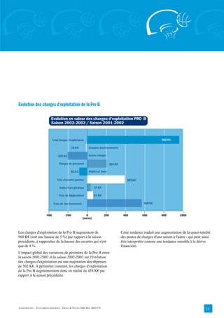 Evolution des charges d'exploitation de la Pro B

                           Evolution en valeur des charges d'exploitation PRO B
                           Saison 2002-2003 / Saison 2001-2002



                             Total charges d'exploitation                                                           960 K€

                                            -16 K€           Dotation amortissements

                                 -203 K€                     Autres charges

                                   Charges de personnel                         204 K€

                                            -83 K€           Impôts et taxes

                                 Frais d'activité sportive                                   392 K€

                                   Autres frais généraux          37 K€

                                   Frais de déplacement           61 K€

                              Frais de fonctionnement                                                   569 K€


                      -400              -200               0              200             400          600          800          1000
                                                        (euros)



Les charges d'exploitation de la Pro B augmentent de                                     Cette tendance traduit une augmentation de la quasi-totalité
960 K€ (soit une hausse de 5 %) par rapport à la saison                                  des postes de charges d'une saison à l'autre - qui peut aussi
précédente, à rapprocher de la hausse des recettes qui n'est                             être interprétée comme une tendance sensible à la dérive
que de 4 %.                                                                              financière.
L'impact global des variations de périmètre de la Pro B entre
la saison 2001-2002 et la saison 2002-2003 sur l'évolution
des charges d'exploitation est une majoration des dépenses
de 502 K€. A périmètre constant, les charges d'exploitation
de la Pro B augmenteraient donc en réalité de 458 K€ par
rapport à la saison précédente.




CONFIDENTIEL – TOUS DROITS RÉSERVÉS – ERNST & YOUNG 2004 REF. 0401379                                                                             22
 