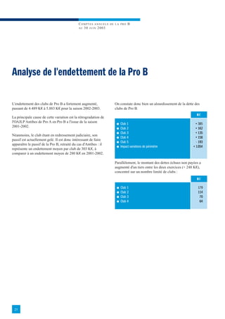 COMPTES ANNUELS       D E L A P RO   B
                                              AU 3 0 J U I N 2003




Analyse de l'endettement de la Pro B

L'endettement des clubs de Pro B a fortement augmenté,                 On constate donc bien un alourdissement de la dette des
passant de 4.489 K€ à 5.883 K€ pour la saison 2002-2003.               clubs de Pro B.
                                                                                                                            K€
La principale cause de cette variation est la rétrogradation de
l'OAJLP Antibes de Pro A en Pro B a l'issue de la saison
                                                                         I   Club 1                                         + 385
2001-2002.
                                                                         I   Club 2                                         + 162
                                                                         I   Club 3                                         + 135
Néanmoins, le club étant en redressement judiciaire, son
                                                                         I   Club 4                                         + 158
passif est actuellement gelé. Il est donc intéressant de faire
                                                                         I   Club 5                                         - 193
apparaître le passif de la Pro B, retraité du cas d'Antibes : il
                                                                         I   Impact variations de périmètre               + 1.054
représente un endettement moyen par club de 303 K€, à
comparer à un endettement moyen de 280 K€ en 2001-2002.

                                                                       Parallèlement, le montant des dettes échues non payées a
                                                                       augmenté d'un tiers entre les deux exercices (+ 248 K€),
                                                                       concentré sur un nombre limité de clubs :
                                                                                                                            K€

                                                                         I   Club 1                                          179
                                                                         I   Club 2                                          114
                                                                         I   Club 3                                           70
                                                                         I   Club 4                                           64




 25
 
