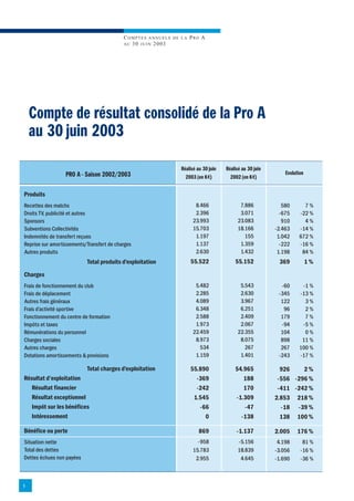 COMPTES ANNUELS       DE LA   P RO A
                                           AU 3 0 J U I N 2003




    Compte de résultat consolidé de la Pro A
    au 30 juin 2003
                                                                    Réalisé au 30 juin   Réalisé au 30 juin
                  PRO A - Saison 2002/2003                                                                        Evolution
                                                                      2003 (en K€)         2002 (en K€)

Produits
Recettes des matchs                                                        8.466               7.886             580      7%
Droits TV, publicité et autres                                             2.396               3.071            -675    -22 %
Sponsors                                                                  23.993              23.083             910      4%
Subventions Collectivités                                                 15.703              18.166          -2.463    -14 %
Indemnités de transfert reçues                                             1.197                 155           1.042    672 %
Reprise sur amortissements/Transfert de charges                            1.137               1.359            -222    -16 %
Autres produits                                                            2.630               1.432           1.198     84 %
                           Total produits d'exploitation                 55.522              55.152            369            1%
Charges
Frais de fonctionnement du club                                            5.482               5.543            -60      -1 %
Frais de déplacement                                                       2.285               2.630           -345     -13 %
Autres frais généraux                                                      4.089               3.967            122       3%
Frais d'activité sportive                                                  6.348               6.251             96       2%
Fonctionnement du centre de formation                                      2.588               2.409            179       7%
Impôts et taxes                                                            1.973               2.067            -94      -5 %
Rémunérations du personnel                                                22.459              22.355            104       0%
Charges sociales                                                           8.973               8.075            898      11 %
Autres charges                                                               534                 267            267     100 %
Dotations amortissements & provisions                                      1.159               1.401           -243     -17 %

                           Total charges d'exploitation                  55.890              54.965             926    2%
Résultat d’exploitation                                                    -369                 188            -556 -296 %
   Résultat financier                                                      -242                 170            -411 -242 %
   Résultat exceptionnel                                                  1.545              -1.309           2.853 218 %
   Impôt sur les bénéfices                                                  -66                 -47             -18 -39 %
   Intéressement                                                              0                -138             138 100 %

Bénéfice ou perte                                                           869               -1.137          2.005    176 %
Situation nette                                                             -958              -5.156           4.198      81 %
Total des dettes                                                          15.783              18.839          -3.056     -16 %
Dettes échues non payées                                                   2.955               4.645          -1.690     -36 %



5
 