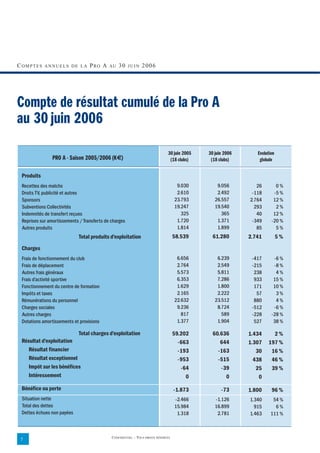 COMPTES     ANNUELS DE LA         P RO A    AU   30    JUIN    2006




Compte de résultat cumulé de la Pro A
au 30 juin 2006
                                                                              30 juin 2005   30 juin 2006      Evolution
                PRO A - Saison 2005/2006 (K€)                                  (18 clubs)     (18 clubs)        globale


 Produits
 Recettes des matchs                                                                9.030        9.056         26       0%
 Droits TV, publicité et autres                                                     2.610        2.492       -118      -5 %
 Sponsors                                                                          23.793       26.557      2.764      12 %
 Subventions Collectivités                                                         19.247       19.540        293       2%
 Indemnités de transfert reçues                                                       325          365         40      12 %
 Reprises sur amortissements / Transferts de charges                                1.720        1.371       -349     -20 %
 Autres produits                                                                    1.814        1.899         85       5%
                            Total produits d'exploitation                          58.539      61.280       2.741          5%
 Charges
 Frais de fonctionnement du club                                                    6.656        6.239       -417      -6 %
 Frais de déplacement                                                               2.764        2.549       -215      -8 %
 Autres frais généraux                                                              5.573        5.811        238       4%
 Frais d'activité sportive                                                          6.353        7.286        933      15 %
 Fonctionnement du centre de formation                                              1.629        1.800        171      10 %
 Impôts et taxes                                                                    2.165        2.222         57       3%
 Rémunérations du personnel                                                        22.632       23.512        880       4%
 Charges sociales                                                                   9.236        8.724       -512      -6 %
 Autres charges                                                                       817          589       -228     -28 %
 Dotations amortissements et provisions                                             1.377        1.904        527      38 %

                            Total charges d'exploitation                           59.202      60.636       1.434     2%
 Résultat d'exploitation                                                             -663         644       1.307   197 %
    Résultat financier                                                               -193        -163          30    16 %
    Résultat exceptionnel                                                            -953        -515         438    46 %
    Impôt sur les bénéfices                                                           -64         -39          25    39 %
    Intéressement                                                                       0           0           0
 Bénéfice ou perte                                                                 -1.873          -73      1.800     96 %
 Situation nette                                                                   -2.466       -1.126      1.340     54 %
 Total des dettes                                                                  15.984       16.899        915      6%
 Dettes échues non payées                                                           1.318        2.781      1.463    111 %



                                             CONFIDENTIEL – TOUS DROITS RÉSERVÉS
7
 