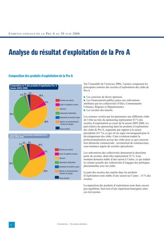 COMPTES          ANNUELS DE LA                  P RO A   AU     30       JUIN      2006




Analyse du résultat d'exploitation de la Pro A

Composition des produits d'exploitation de la Pro A
                                                                                                Sur l’ensemble de l’exercice 2006, 3 postes composent les
 Composition en % des produits d'exploitation Pro A
 Saison 2005-2006                                                                               principales rentrées des recettes d’exploitation des clubs de
                                                                                                Pro A :
                    3%
              1% 2%                    15 %
                                                                                                ■  Les concours de divers sponsors.
                                                               Recettes des matchs              ■  Les financements publics grâce aux subventions
                                               4%
                                                               Droits TV, publicité et autres   attribuées par les collectivités (Villes, Communautés
                                                                                                Urbaines, Régions et Départements).
                                                               Sponsors
                                                                                                ■ Les recettes des matchs.
32 %                                                           Subventions Collectivités

                                                               Indemnités de transfert reçues   Les sommes versées par les partenaires aux différents clubs
                                                                                                de l’élite au titre du sponsoring représentent 43 % des
                                              43 %             Reprise sur amortissements/
                                                               Transfert de charges             recettes d’exploitation au cours de la saison 2005-2006. La
                                                                                                part relative du sponsoring dans les produits d’exploitation
                                                               Autres produits
                                                                                                des clubs de Pro A, augmente par rapport à la saison
                                                                                                précédente (41 %), ce qui est un signe encourageant pour le
Composition en % des produits d'exploitation Pro A
Saison 2004-2005                                                                                développement des clubs. Cette évolution traduit la
                                                                                                professionnalisation accrue des clubs pour ce qui concerne
                 3%     3%                                                                      leur démarche commerciale : recrutement de commerciaux,
            1%                        15 %
                                                                                                sous-traitance auprès de sociétés spécialisées.
                                                              Recettes des matchs
                                              4%
                                                              Droits TV, publicité et autres    Les subventions des collectivités demeurent le deuxième
                                                                                                poste de recettes, dont elles représentent 32 %. Leur
                                                              Sponsors
                                                                                                montant demeure stable d’une saison à l’autre, ce qui traduit
33 %                                                          Subventions Collectivités         la volonté actuelle des collectivités d’engager des politiques
                                                              Indemnités de transfert reçues    pluriannuelles avec les clubs.
                                              41 %            Reprise sur amortissements/
                                                              Transfert de charges              La part des recettes des matchs dans les produits
                                                                                                d’exploitation reste stable d’une saison sur l’autre : 15 % des
                                                              Autres produits
                                                                                                recettes.

                                                                                                La répartition des produits d’exploitation reste donc encore
                                                                                                peu équilibrée, bien loin d’une répartition homogène entre
                                                                                                ces trois postes.




                                                         CONFIDENTIEL – TOUS DROITS RÉSERVÉS
 9
 