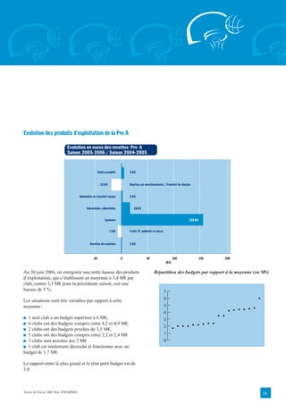 Evolution des produits d'exploitation de la Pro A

                           Evolution en euros des recettes Pro A
                           Saison 2005-2006 / Saison 2004-2005


                                                     Autres produits       5 K€


                                                     - 19 K€               Reprises sur amortissements / Transfert de charges


                                    Indemnités de transfert reçues         2 K€


                                         Subventions collectivités            16 K€


                                                           Sponsors                                                        154 K€

                                                               -7 K€       Droits TV, publicité et autres


                                            Recettes des matches           1 K€


                                               -50                     0                 50                        100              150   200
                                                                                                            (K€)

Au 30 juin 2006, on enregistre une nette hausse des produits                                    Répartition des budgets par rapport à la moyenne (en M€)
d’exploitation, qui s’établissent en moyenne à 3,4 M€ par
club, contre 3,3 M€ pour la précédente saison, soit une
hausse de 5 %.                                                                                              7
Les situations sont très variables par rapport à cette                                                      6
moyenne :                                                                                                   5
                                                                                                            4
■ 1 seul club a un budget supérieur à 6 M€,                                                                 3
■ 6 clubs ont des budgets compris entre 4,2 et 4,9 M€,
                                                                                                            2
■ 2 clubs ont des budgets proches de 3,5 M€,
■ 5 clubs ont des budgets compris entre 2,2 et 2,4 M€                                                       1
■ 3 clubs sont proches des 2 M€                                                                             0
■ 1 club est totalement décroché et fonctionne avec un
budget de 1,7 M€.

Le rapport entre le plus grand et le plus petit budget est de
3,8.



ERNST & YOUNG 2007 REF. 0701BP009                                                                                                                   10
 