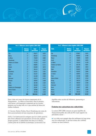 Pro A - Affluences saison régulière 2004-2005                             Pro A - Affluences saison régulière 2005-2006

 Clubs                        Matches         Total            Moyenne      Clubs                      Matches          Total            Moyenne
                              disputés     spectateurs        spectateurs                              disputés      spectateurs        spectateurs
 Pau                                 17      83.671             4.922       Pau                            17          92.667             5.451
 Nancy                               17      80.323             4.725       Strasbourg                     17          80.002             4.706
 Le Mans                             17      79.629             4.684       Nancy                          17          78.880             4.640
 Strasbourg                          17      73.730             4.337       Asvel                          17          78.625             4.625
 Châlons-sur-Saône                   17      70.333             4.137       Le Mans                        17          70.533             4.149
 Asvel                               17      69.894             4.111       Châlons-sur-Saône              17          69.139             4.067
 Cholet                              17      65.859             3.874       Cholet                         17          66.691             3.923
 Dijon                               17      56.414             3.318       Dijon                          17          58.463             3.439
 Gravelines                          17      54.421             3.201       Gravelines                     17          48.382             2.846
 Le Havre                            17      45.227             2.660       Le Havre                       17          46.954             2.762
 Paris                               17      44.109             2.595       Paris                          17          44.336             2.608
 Clermont                            17      42.072             2.475       Hyères-Toulon                  17          39.270             2.310
 Roanne                              17      40.942             2.408       Bourg                          17          38.233             2.249
 Vichy                               17      36.780             2.164       Roanne                         17          39.610             2.330
 Bourg                               17      36.559             2.151       Clermont                       17          35.870             2.110
 Châlons-en-Champagne                17       29.397            1.729       Brest                          17          33.847             1.991
 Hyères-Toulon                       17      28.088             1.652       Reims                          17          23.511             1.383
 Reims                               17      26.103             1.535       Rouen                          17          19.516             1.148
 Cumul                              306     963.551             3.149       Cumul                         306         964.529             3.152


Deux clubs ont connu des baisses importantes de la                           équilibre entre recettes de billetterie, sponsoring et
fréquentation : Le Mans et Gravelines. Pour le premier,                      subventions.
cette baisse a été largement compensée par les recettes
générées sur les play-offs et n’a pas entrainé de baisse de
chiffre d’affaires.                                                          Évolution des subventions des collectivités

A l’inverse, Hyères-Toulon, Pau et Strasbourg ont connu de                   La saison 2005-2006 consacre un quasi équilibre du
forts accroissements de leurs moyennes de spectateurs.                       financement public des clubs de Pro A par rapport à la
                                                                             précédente saison :
Enfin, il est intéressant de souligner que les 6 clubs ayant les
plus fortes affluences de spectateurs ont tous des capitaux                  ■ Les clubs sont engagés dans des politiques de long terme
propres positifs. Ce phénomène met donc en évidence,                         avec les collectivités, ce qui leur assure une visibilité
comme pilier de la stabilité économique, la nécessité d’un                   certaine sur leurs finances.




ERNST & YOUNG 2007 REF. 0701BP009                                                                                                               12
 