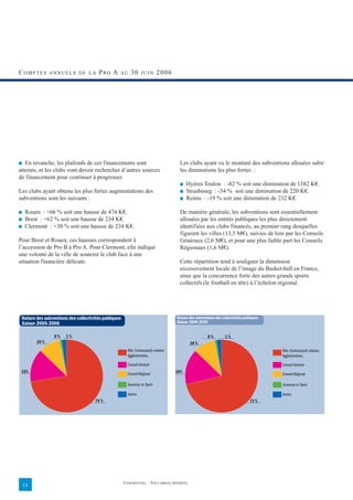 COMPTES           ANNUELS DE LA           P RO A     AU      30     JUIN       2006




■ En revanche, les plafonds de ces financements sont                                     Les clubs ayant vu le montant des subventions allouées subir
atteints, et les clubs vont devoir rechercher d’autres sources                           les diminutions les plus fortes :
de financement pour continuer à progresser.
                                                                                         ■    Hyères Toulon : -82 % soit une diminution de 1382 K€.
Les clubs ayant obtenu les plus fortes augmentations des                                 ■    Strasbourg : -34 % soit une diminution de 220 K€.
subventions sont les suivants :                                                          ■    Reims : -19 % soit une diminution de 232 K€.

■    Rouen : +66 % soit une hausse de 474 K€.                                            De manière générale, les subventions sont essentiellement
■    Brest : +62 % soit une hausse de 234 K€.                                            allouées par les entités publiques les plus directement
■    Clermont : +30 % soit une hausse de 234 K€.                                         identifiées aux clubs financés, au premier rang desquelles
                                                                                         figurent les villes (13,5 M€), suivies de loin par les Conseils
Pour Brest et Rouen, ces hausses correspondent à                                         Généraux (2,6 M€), et pour une plus faible part les Conseils
l’accession de Pro B à Pro A. Pour Clermont, elle indique                                Régionaux (1,6 M€).
une volonté de la ville de soutenir le club face à une
situation financière délicate.                                                           Cette répartition tend à souligner la dimension
                                                                                         excessivement locale de l’image du Basket-ball en France,
                                                                                         ainsi que la concurrence forte des autres grands sports
                                                                                         collectifs (le football en tête) à l’échelon régional.




    Nature des subventions des collectivités publiques                                  Nature des subventions des collectivités publiques
    Saison 2005-2006                                                                    Saison 2004-2005


                    0%    1%                                                                              0%         1%
           10 %                                                                                10 %
                                                           Ville, Communauté urbaine,                                                        Ville, Communauté urbaine,
                                                           Agglomération...                                                                  Agglomération...

                                                           Conseil Général                                                                   Conseil Général
 15%                                                       Conseil Régional             16%                                                  Conseil Régional

                                                           Jeunesse et Sport                                                                 Jeunesse et Sport

                                                           Autres                                                                            Autres
                                        74 %                                                                                        73 %




                                                         CONFIDENTIEL – TOUS DROITS RÉSERVÉS
    13
 