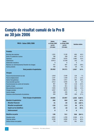 Compte de résultat cumulé de la Pro B
au 30 juin 2006
                                                                                Réalisé           Réalisé
                  PRO B - Saison 2005/2006                                 au 30 juin 2005   au 30 juin 2006
                                                                                                                Variation relative
                                                                               (en K€)           (en K€)
                                                                              (16 clubs)        (18 clubs)

Produits
Recettes des matches                                                              1.361           2.136          605         44 %
Droits TV, publicité et autres                                                      786             438         -447        -57 %
Sponsors                                                                          5.665           8.255        1.882         33 %
Subventions                                                                      10.813          12.328          163          2%
Indemnités transferts                                                                 0               6            6
Reprises sur amortissements/Transfert de charges                                    767             647         -216        -28 %
Autres produits                                                                     700             761          -26         -4 %
                           Total produits d'exploitation                         20.092         24.571         1.967        10 %
Charges
Frais de fonctionnement du club                                                   1.818            2.169         124          7%
Frais de déplacement                                                              1.337            1.329        -175        -13 %
Autres frais généraux                                                             1.005            1.417         287         29 %
Frais d'activité sportive                                                         2.912            3.345          69          2%
Fonctionnement du centre de formation                                               467              407        -118        -25 %
Impôts et taxes                                                                     443              811         312         71 %
Rémunérations du personnel                                                        7.835            9.782         968         12 %
Charges sociales                                                                  3.407            4.072         239          7%
Autres charges                                                                      208              235           1          0%
Dotations amortissements et provisions                                              394              338        -105        -27 %

                           Total charges d'exploitation                          19.826         23.907         1.602 8,08 %
Résultat d'exploitation                                                             266            664           165   62 %
  Résultat financier                                                                 31            -22           -56 -182 %
  Résultat exceptionnel                                                            -132           -113            36   27 %
  Impôt sur les bénéfices                                                           -29            -18            14   49 %
  Intéressement                                                                       0              0             0

Bénéfice ou perte                                                                  136              511         358       264 %
Situation nette                                                                   -3.852          -1.256       2.596         67 %
Total des dettes                                                                   3.299           6.000       2.701         82 %
Dettes échues non payées                                                             750           1.051         301         40 %



                                           CONFIDENTIEL – TOUS DROITS RÉSERVÉS
21
 