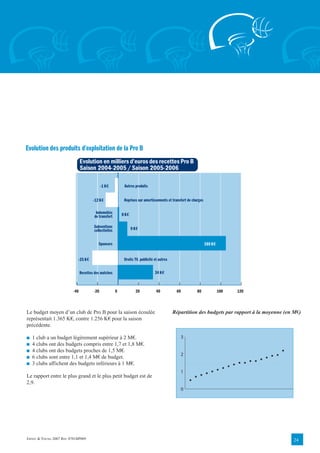 Evolution des produits d'exploitation de la Pro B
                               Evolution en milliers d’euros des recettes Pro B
                               Saison 2004-2005 / Saison 2005-2006

                                             -1 K€          Autres produits


                                       -12 K€               Reprises sur amortissements et transfert de charges

                                         Indemnités        0 K€
                                        de transfert

                                       Subventions                9 K€
                                       collectivités

                                          Sponsors                                                                105 K€


                            -25 K€                          Droits TV, publicité et autres

                               Recettes des matches                              34 K€


                         -40           -20             0            20            40          60           80              100   120



Le budget moyen d’un club de Pro B pour la saison écoulée                                    Répartition des budgets par rapport à la moyenne (en M€)
représentait 1.365 K€, contre 1.256 K€ pour la saison
précédente.

■   1 club a un budget légèrement supérieur à 2 M€.                                                3
■   4 clubs ont des budgets compris entre 1,7 et 1,8 M€.
■   4 clubs ont des budgets proches de 1,5 M€.
                                                                                                   2
■   6 clubs sont entre 1,1 et 1,4 M€ de budget.
■   3 clubs affichent des budgets inférieurs à 1 M€.
                                                                                                   1
Le rapport entre le plus grand et le plus petit budget est de
2,9.
                                                                                                   0




ERNST & YOUNG 2007 REF. 0701BP009                                                                                                                24
 