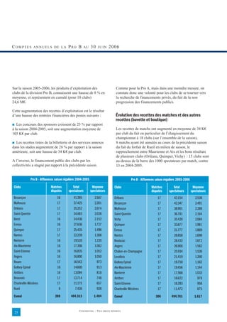 COMPTES         ANNUELS DE LA             P RO B       AU     30   JUIN     2006




Sur la saison 2005-2006, les produits d’exploitation des                          Comme pour la Pro A, mais dans une moindre mesure, on
clubs de la division Pro B, connaissent une hausse de 8 % en                      constate donc une volonté pour les clubs de se tourner vers
moyenne, et représentent en cumulé (pour 18 clubs)                                la recherche de financements privés, du fait de la non
24,6 M€.                                                                          progression des financements publics.

Cette augmentation des recettes d’exploitation est le résultat
d’une hausse des rentrées financières des postes suivants :                       Évolution des recettes des matches et des autres
                                                                                  recettes (buvette et boutique)
■ Les concours des sponsors croissent de 23 % par rapport
à la saison 2004-2005, soit une augmentation moyenne de                           Les recettes de matchs ont augmenté en moyenne de 34 K€
105 K€ par club.                                                                  par club du fait en particulier de l’élargissement du
                                                                                  championnat à 18 clubs (sur l’ensemble de la saison),
■ Les recettes tirées de la billetterie et des services annexes                   8 matchs ayant été annulés au cours de la précédente saison
dans les stades augmentent de 28 % par rapport à la saison                        du fait du forfait de Rueil en milieu de saison, le
antérieure, soit une hausse de 34 K€ par club.                                    rapprochement entre Maurienne et Aix et les bons résultats
                                                                                  de plusieurs clubs (Orléans, Quimper, Vichy) : 15 clubs sont
A l’inverse, le financement public des clubs par les                              au-dessus de la barre des 1000 spectateurs par match, contre
collectivités a stagné par rapport à la précédente saison.                        13 en 2004-2005.


              Pro B - Affluences saison régulière 2004-2005                                 Pro B - Affluences saison régulière 2005-2006
 Clubs                       Matches          Total            Moyenne          Clubs                      Matches          Total            Moyenne
                             disputés      spectateurs        spectateurs                                  disputés      spectateurs        spectateurs
 Besançon                         16          41.395             2.587          Orléans                         17          43.154             2.538
 Mulhouse                         17          37.425             2.201          Besançon                        17          42.347             2.491
 Orléans                          17          35.252             2.074          Mulhouse                        17          38.901             2.288
 Saint-Quentin                    17          34.483             2.028          Saint-Quentin                   17          36.781             2.164
 Brest                            16          34.436             2.152          Vichy                           17          35.420             2.084
 Evreux                           16          27.636             1.727          Quimper                         17          33.677             1.981
 Quimper                          17          25.435             1.496          Evreux                          17          31.777             1.869
 Nantes                           17          22.239             1.308          Nantes                          17          28.858             1.698
 Nanterre                         16          19.520             1.220          Boulazac                        17          28.432             1;672
 Aix-Maurienne                    16          17.306             1.082          Angers                          17          26.900             1.582
 Saint-Etienne                    16          16.835             1.052          Châlon-en-Champagne             17          25.934             1.526
 Angers                           16          16.800             1.050          Levallois                       17          21.419             1.260
 Rouen                            17          16.542               973          Golbey-Epinal                   17          19.750             1.162
 Golbey-Epinal                    16          14.600               913          Aix-Maurienne                   17          19.456             1.144
 Antibes                          16          13.094               818          Nanterre                        17          17.568             1.033
 Beauvais                         17          12.714               748          Antibes                         17          16.622               978
 Charleville-Mézières             17          11.175               657          Saint-Etienne                   17          16.293               958
 Rueil                             8           7.426               928          Charleville-Mézières            17          11.472               675
 Cumul                          288         404.313             1.404           Cumul                         306         494.761             1.617


                                                   CONFIDENTIEL – TOUS DROITS RÉSERVÉS
 25
 