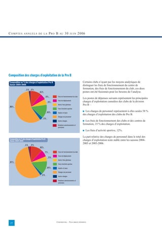 COMPTES            ANNUELS DE LA                         P RO B     AU       30       JUIN      2006




Composition des charges d'exploitation de la Pro B
Composition en % des charges d'exploitation Pro B                                                   Certains clubs n’ayant pas les moyens analytiques de
Saison 2005-2006                                                                                    distinguer les frais de fonctionnement du centre de
                      1%     1%                                                                     formation, des frais de fonctionnement du club, ces deux
                                         11 %                                                       postes ont été fusionnés pour les besoins de l’analyse.
                                                    6%         Frais de fonctionnement du club
                                                                                                    Les postes de dépenses suivants représentent les principales
                                                               Frais de déplacement
                                                      6%                                            charges d’exploitation cumulées des clubs de la division
                                                               Autres frais généraux                Pro B :
58 %
                                                               Frais d'activité sportive
                                                     14 %                                           ■ Les charges de personnel représentent à elles seules 58 %
                                                               Impôts et taxes
                                                                                                    des charges d’exploitation des clubs de Pro B.
                                                               Charges de personnel
                                                3%
                                                               Autres charges                       ■ Les frais de fonctionnement des clubs et des centres de

                                                               Dotations amortissements et
                                                                                                    formation, 15 % des charges d’exploitation.
                                                               provisions
                                                                                                    ■   Les frais d’activité sportive, 12%.

                                                                                                    La part relative des charges de personnel dans le total des
Composition en % des charges d'exploitation Pro B
Saison 2004-2005                                                                                    charges d’exploitation reste stable entre les saisons 2004-
                                                                                                    2005 et 2005-2006.
                     1%      2%
                                         12 %

                                                 7%               Frais de fonctionnement du club

                                                                  Frais de déplacement
                                                         5%
                                                                  Autres frais généraux
 57 %
                                                                  Frais d'activité sportive
                                                     14 %         Impôts et taxes

                                                                  Charges de personnel
                                            2%
                                                                  Autres charges

                                                                  Dotations amortissements et
                                                                  provisions




                                                              CONFIDENTIEL – TOUS DROITS RÉSERVÉS
 27
 