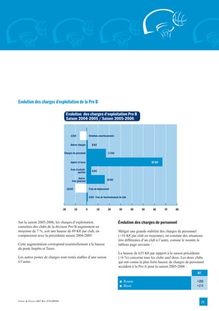 Evolution des charges d'exploitation de la Pro B

                                          Evolution des charges d'exploitation Pro B
                                          Saison 2004-2005 / Saison 2005-2006


                                             -6 K€                  Dotations amortissements


                                             Autres charges           0 K€

                                     Charges de personnel                             17 K€

                                             Impôts et taxes                                                          67 K€

                                             Frais d'activité
                                                     sportive         4 K€

                                                     Autres
                                              frais généraux                         16 K€

                                          -10 K€                    Frais de déplacement

                                                                    0 K€ Frais de fonctionnement du club


                                    -20            -10          0          10         20         30        40   50     60      70     80



Sur la saison 2005-2006, les charges d’exploitation                                             Évolution des charges de personnel
cumulées des clubs de la division Pro B augmentent en
moyenne de 7 %, soit une hausse de 89 K€ par club, en                                           Malgré une grande stabilité des charges de personnel
comparaison avec la précédente saison 2004-2005.                                                (+16 K€ par club en moyenne), on constate des situations
                                                                                                très différentes d’un club à l’autre, comme le montre le
Cette augmentation correspond essentiellement à la hausse                                       tableau page suivante :
du poste Impôts et Taxes.
                                                                                                La hausse de 635 K€ par rapport à la saison précédente
Les autres postes de charges sont restés stables d’une saison                                   (+6 %) concerne tous les clubs sauf deux. Les deux clubs
à l’autre.                                                                                      qui ont connu la plus forte hausse de charges de personnel
                                                                                                accèdent à la Pro A pour la saison 2005-2006 :
                                                                                                                                                     K€

                                                                                                 ■    Rouen                                          +200
                                                                                                 ■    Brest                                          +174



ERNST & YOUNG 2007 REF. 0701BP009                                                                                                                       28
 