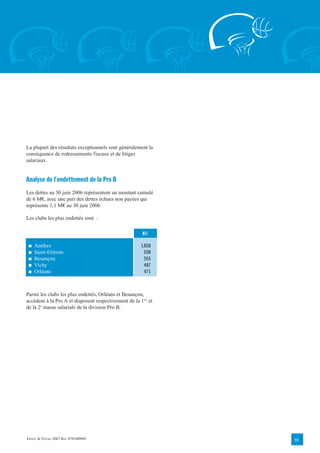La plupart des résultats exceptionnels sont généralement la
conséquence de redressements fiscaux et de litiges
salariaux.


Analyse de l’endettement de la Pro B
Les dettes au 30 juin 2006 représentent un montant cumulé
de 6 M€, avec une part des dettes échues non payées qui
représente 1,1 M€ au 30 juin 2006

Les clubs les plus endettés sont :

                                                        K€

 ■   Antibes                                           1.858
 ■   Saint-Etienne                                       558
 ■   Besançon                                            555
 ■   Vichy                                               487
 ■   Orléans                                             471



Parmi les clubs les plus endettés, Orléans et Besançon,
accèdent à la Pro A et disposent respectivement de la 1ère et
de la 2e masse salariale de la division Pro B.




ERNST & YOUNG 2007 REF. 0701BP009                               30
 