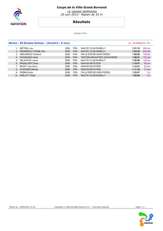Coupe de la Ville Grand Bornand
LE GRAND-BORNAND
20 juin 2015 - Bassin de 25 m
Résultats
[Cotation FFN]
Séries : 50 Brasse Dames - (Avenirs : 9 ans) [J1 : Sa 20/06/2015 - R1]
1. METRAL Lou 2006 FRA NAUTIC CLUB RUMILLY 1:01.15 246 pts
2. SIGISMEAU-THOME Zoé 2006 FRA NAUTIC CLUB RUMILLY 1:03.02 206 pts
3. AMOUDRUZ Candice 2006 FRA CN LA ROCHE-SUR-FORON 1:06.09 148 pts
4. POUSSARD Heidi 2006 FRA TRITONS BEAUFORT-SUR-DORON 1:06.81 135 pts
5. DELAHAYE Laura 2006 FRA NAUTIC CLUB RUMILLY 1:09.08 100 pts
6. MISSILLIER Chloe 2006 FRA ARAVIS NATATION 1:10.07 86 pts
7. BEZAT Lise-Anne 2006 FRA ARAVIS NATATION 1:10.41 82 pts
8. CHAPARD Melody 2006 FRA ARAVIS NATATION 1:11.16 72 pts
9. ROBIN Anaïs 2006 FRA CN LA ROCHE-SUR-FORON 1:23.07 1 pt
10. GRILLET Chloé 2006 FRA NAUTIC CLUB RUMILLY 1:26.05 1 pt
Edition au : 20/06/2015 19:39 Copyright (c) 2009 extraNat-Pocket v5.5.1 - Tous droits réservés. Page 1 / 1
 