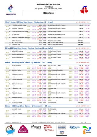 Coupe de la Ville Morzine
MORZINE
04 juillet 2015 - Bassin de 50 m
Résultats
(Suite) Séries : 100 Nage Libre Dames - (Benjamines : 12 - 13 ans) [J1 : Sa 04/07/2015 - R1]
24. POUTEIL-NOBLE Chloe 2003 FRA CN LA ROCHE-SUR-FORON 1:50.97 115 pts
50 m : --- 100 m : 1:50.97 (1:50.97) [1:50.97]
25. CHOMAT Capucine 2003 FRA CN LA ROCHE-SUR-FORON 1:53.48 91 pts
50 m : --- 100 m : 1:53.48 (1:53.48) [1:53.48]
26. PERILLAT-BOITEUX Claire 2003 FRA THONES NATATION 1:54.13 85 pts
50 m : --- 100 m : 1:54.13 (1:54.13) [1:54.13]
27. VESIN Giulia 2003 FRA EVIAN SPORTS NATATION 2:08.15 7 pts
50 m : --- 100 m : 2:08.15 (2:08.15) [2:08.15]
28. ANGELLOZ-NICOUD Mathilde 2003 FRA THONES NATATION 2:08.22 7 pts
50 m : --- 100 m : 2:08.22 (2:08.22) [2:08.22]
--- GRAY Jocelyne 2003 GBR THONES NATATION DNS dec
--- MOLLIER Océane 2002 FRA NAUTIC CLUB RUMILLY DNS dec
--- TORRISI Julia 2002 FRA NAUTIC CLUB RUMILLY DNS dec
Série : 200 Nage Libre Dames - (Juniors - Séniors : 18 ans et plus) [J1 : Sa 04/07/2015 - R1]
1. MOURIER Noémie 1997 FRA THONES NATATION 2:51.02 601 pts
50 m : --- 100 m : 1:20.61 (1:20.61) [1:20.61] 150 m : --- 200 m : 2:51.02 (1:30.41) [1:30.41]
2. BLANC-GARIN Line 1996 FRA THONES NATATION 3:02.89 473 pts
50 m : --- 100 m : 1:24.26 (1:24.26) [1:24.26] 150 m : --- 200 m : 3:02.89 (1:38.63) [1:38.63]
3. BLANC-GARIN Léa 1997 FRA THONES NATATION 3:05.18 450 pts
50 m : --- 100 m : 1:25.06 (1:25.06) [1:25.06] 150 m : --- 200 m : 3:05.18 (1:40.12) [1:40.12]
Séries : 400 Nage Libre Dames - (Cadettes : 16 - 17 ans) [J1 : Sa 04/07/2015 - R1]
1. PERIE Mathilde 1998 FRA THONES NATATION 5:41.45 678 pts
50 m : --- 100 m : 1:16.16 (1:16.16) [1:16.16] 150 m : --- 200 m : 2:44.17 (1:28.01) [1:28.01]
250 m : --- 300 m : 4:14.51 (1:30.34) [1:30.34] 350 m : --- 400 m : 5:41.45 (1:26.94) [1:26.94]
2. MARRA Pauline 1999 FRA NAUTIC CLUB RUMILLY 5:53.82 606 pts
50 m : --- 100 m : 1:18.82 (1:18.82) [1:18.82] 150 m : --- 200 m : 2:47.53 (1:28.71) [1:28.71]
250 m : --- 300 m : 4:21.03 (1:33.50) [1:33.50] 350 m : --- 400 m : 5:53.82 (1:32.79) [1:32.79]
3. FOURNIER Juliette 1998 FRA CN LA ROCHE-SUR-FORON 5:58.03 582 pts
50 m : --- 100 m : 1:21.56 (1:21.56) [1:21.56] 150 m : --- 200 m : 2:55.02 (1:33.46) [1:33.46]
250 m : --- 300 m : 4:32.34 (1:37.32) [1:37.32] 350 m : --- 400 m : 5:58.03 (1:25.69) [1:25.69]
4. POISSON Soline 1998 FRA CN LA ROCHE-SUR-FORON 6:00.62 568 pts
50 m : --- 100 m : 1:24.84 (1:24.84) [1:24.84] 150 m : --- 200 m : 2:59.45 (1:34.61) [1:34.61]
250 m : --- 300 m : 4:32.27 (1:32.82) [1:32.82] 350 m : --- 400 m : 6:00.62 (1:28.35) [1:28.35]
5. CONTAT Florence 1999 FRA CN LA ROCHE-SUR-FORON 6:25.87 438 pts
50 m : --- 100 m : 1:27.38 (1:27.38) [1:27.38] 150 m : --- 200 m : 3:07.75 (1:40.37) [1:40.37]
250 m : --- 300 m : 4:48.20 (1:40.45) [1:40.45] 350 m : --- 400 m : 6:25.87 (1:37.67) [1:37.67]
6. CHARLIER Eva 1999 FRA CN MORZINE 6:36.50 388 pts
50 m : --- 100 m : 1:26.15 (1:26.15) [1:26.15] 150 m : --- 200 m : 3:09.02 (1:42.87) [1:42.87]
250 m : --- 300 m : 4:56.59 (1:47.57) [1:47.57] 350 m : --- 400 m : 6:36.50 (1:39.91) [1:39.91]
7. THABUIS Manon 1999 FRA CN LA ROCHE-SUR-FORON 6:57.61 299 pts
50 m : --- 100 m : 1:32.78 (1:32.78) [1:32.78] 150 m : --- 200 m : 3:21.14 (1:48.36) [1:48.36]
250 m : --- 300 m : 5:09.70 (1:48.56) [1:48.56] 350 m : --- 400 m : 6:57.61 (1:47.91) [1:47.91]
8. JOURNET Fiona 1998 FRA NAUTIC CLUB RUMILLY 7:13.85 238 pts
50 m : --- 100 m : 1:40.04 (1:40.04) [1:40.04] 150 m : --- 200 m : 3:32.22 (1:52.18) [1:52.18]
250 m : --- 300 m : 5:25.67 (1:53.45) [1:53.45] 350 m : --- 400 m : 7:13.85 (1:48.18) [1:48.18]
--- LAVANCHY Alice 1998 FRA CN MORZINE DNS dec
Séries : 400 Nage Libre Dames - (Minimes : 14 - 15 ans) [J1 : Sa 04/07/2015 - R1]
1. JOCHUM Heidi 2000 FRA CN MORZINE 6:14.84 493 pts
50 m : --- 100 m : 1:27.96 (1:27.96) [1:27.96] 150 m : --- 200 m : 3:05.99 (1:38.03) [1:38.03]
250 m : --- 300 m : 4:43.97 (1:37.98) [1:37.98] 350 m : --- 400 m : 6:14.84 (1:30.87) [1:30.87]
2. GAILLOT Juliette 2001 FRA CN LA ROCHE-SUR-FORON 6:21.02 462 pts
50 m : --- 100 m : 1:29.27 (1:29.27) [1:29.27] 150 m : --- 200 m : 3:06.70 (1:37.43) [1:37.43]
250 m : --- 300 m : 4:45.35 (1:38.65) [1:38.65] 350 m : --- 400 m : 6:21.02 (1:35.67) [1:35.67]
Edition au : 04/07/2015 21:31 Copyright (c) 2009 extraNat-Pocket v5.5.1 - Tous droits réservés. Page 2 / 9
 