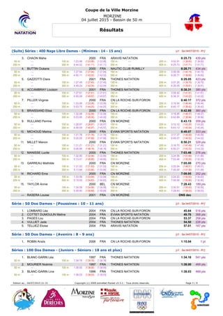 Coupe de la Ville Morzine
MORZINE
04 juillet 2015 - Bassin de 50 m
Résultats
(Suite) Séries : 400 Nage Libre Dames - (Minimes : 14 - 15 ans) [J1 : Sa 04/07/2015 - R1]
3. CHAON Mahe 2000 FRA ARAVIS NATATION 6:25.73 439 pts
50 m : --- 100 m : 1:23.98 (1:23.98) [1:23.98] 150 m : --- 200 m : 3:02.91 (1:38.93) [1:38.93]
250 m : --- 300 m : 4:44.02 (1:41.11) [1:41.11] 350 m : --- 400 m : 6:25.73 (1:41.71) [1:41.71]
4. BUTTIN Océane 2000 FRA NAUTIC CLUB RUMILLY 6:26.71 434 pts
50 m : --- 100 m : 1:27.94 (1:27.94) [1:27.94] 150 m : --- 200 m : 3:08.09 (1:40.15) [1:40.15]
250 m : --- 300 m : 4:50.11 (1:42.02) [1:42.02] 350 m : --- 400 m : 6:26.71 (1:36.60) [1:36.60]
5. GAZZOTTI Clara 2001 FRA THONES NATATION 6:29.05 423 pts
50 m : --- 100 m : 1:27.45 (1:27.45) [1:27.45] 150 m : --- 200 m : 3:07.20 (1:39.75) [1:39.75]
250 m : --- 300 m : 4:49.24 (1:42.04) [1:42.04] 350 m : --- 400 m : 6:29.05 (1:39.81) [1:39.81]
6. ACCAMBRAY Louison 2001 FRA THONES NATATION 6:38.31 380 pts
50 m : --- 100 m : 1:27.61 (1:27.61) [1:27.61] 150 m : --- 200 m : 3:09.42 (1:41.81) [1:41.81]
250 m : --- 300 m : 4:55.09 (1:45.67) [1:45.67] 350 m : --- 400 m : 6:38.31 (1:43.22) [1:43.22]
7. PILLER Virginie 2000 FRA CN LA ROCHE-SUR-FORON 6:40.17 372 pts
50 m : --- 100 m : 1:33.06 (1:33.06) [1:33.06] 150 m : --- 200 m : 3:19.50 (1:46.44) [1:46.44]
250 m : --- 300 m : 5:03.75 (1:44.25) [1:44.25] 350 m : --- 400 m : 6:40.17 (1:36.42) [1:36.42]
8. BRAISSAND Elisa 2000 FRA CN LA ROCHE-SUR-FORON 6:42.89 360 pts
50 m : --- 100 m : 1:32.58 (1:32.58) [1:32.58] 150 m : --- 200 m : 3:18.95 (1:46.37) [1:46.37]
250 m : --- 300 m : 5:03.95 (1:45.00) [1:45.00] 350 m : --- 400 m : 6:42.89 (1:38.94) [1:38.94]
9. RULLAND Perrine 2000 FRA CN MORZINE 6:43.13 359 pts
50 m : --- 100 m : 1:28.87 (1:28.87) [1:28.87] 150 m : --- 200 m : 3:12.12 (1:43.25) [1:43.25]
250 m : --- 300 m : 4:58.09 (1:45.97) [1:45.97] 350 m : --- 400 m : 6:43.13 (1:45.04) [1:45.04]
10. MICHOUD Marina 2000 FRA EVIAN SPORTS NATATION 6:49.07 333 pts
50 m : --- 100 m : 1:31.78 (1:31.78) [1:31.78] 150 m : --- 200 m : 3:17.37 (1:45.59) [1:45.59]
250 m : --- 300 m : 5:05.05 (1:47.68) [1:47.68] 350 m : --- 400 m : 6:49.07 (1:44.02) [1:44.02]
11. MILLET Manon 2000 FRA EVIAN SPORTS NATATION 6:50.21 329 pts
50 m : --- 100 m : 1:31.21 (1:31.21) [1:31.21] 150 m : --- 200 m : 3:18.70 (1:47.49) [1:47.49]
250 m : --- 300 m : 5:06.88 (1:48.18) [1:48.18] 350 m : --- 400 m : 6:50.21 (1:43.33) [1:43.33]
12. MANISSE Lucile 2000 FRA THONES NATATION 7:03.46 276 pts
50 m : --- 100 m : 1:32.90 (1:32.90) [1:32.90] 150 m : --- 200 m : 3:24.56 (1:51.66) [1:51.66]
250 m : --- 300 m : 5:13.41 (1:48.85) [1:48.85] 350 m : --- 400 m : 7:03.46 (1:50.05) [1:50.05]
13. GARREAU Mathilde 2000 FRA CN MORZINE 7:05.00 270 pts
50 m : --- 100 m : 1:31.53 (1:31.53) [1:31.53] 150 m : --- 200 m : 3:20.04 (1:48.51) [1:48.51]
250 m : --- 300 m : 5:13.94 (1:53.90) [1:53.90] 350 m : --- 400 m : 7:05.00 (1:51.06) [1:51.06]
14. RICHARD Ema 2000 FRA CN MORZINE 7:09.95 252 pts
50 m : --- 100 m : 1:33.59 (1:33.59) [1:33.59] 150 m : --- 200 m : 3:24.22 (1:50.63) [1:50.63]
250 m : --- 300 m : 5:19.05 (1:54.83) [1:54.83] 350 m : --- 400 m : 7:09.95 (1:50.90) [1:50.90]
15. TAYLOR Annie 2000 BEL CN MORZINE 7:28.43 189 pts
50 m : --- 100 m : 1:34.58 (1:34.58) [1:34.58] 150 m : --- 200 m : 3:30.51 (1:55.93) [1:55.93]
250 m : --- 300 m : 5:30.40 (1:59.89) [1:59.89] 350 m : --- 400 m : 7:28.43 (1:58.03) [1:58.03]
--- RASERA Louise 2001 FRA CN MORZINE DNS dec
Série : 50 Dos Dames - (Poussines : 10 - 11 ans) [J1 : Sa 04/07/2015 - R1]
1. LOMBARD Léa 2004 FRA CN LA ROCHE-SUR-FORON 45.64 516 pts
2. COTTET DUMOULIN Meline 2004 FRA EVIAN SPORTS NATATION 49.76 368 pts
3. PAGES Lou 2004 FRA CN LA ROCHE-SUR-FORON 53.37 258 pts
4. VULLIET Jade 2004 FRA THONES NATATION 54.50 228 pts
5. TELLIEZ Eloise 2004 FRA ARAVIS NATATION 57.01 167 pts
Série : 50 Dos Dames - (Avenirs : 8 - 9 ans) [J1 : Sa 04/07/2015 - R1]
1. ROBIN Anaïs 2006 FRA CN LA ROCHE-SUR-FORON 1:15.04 1 pt
Séries : 100 Dos Dames - (Juniors - Séniors : 18 ans et plus) [J1 : Sa 04/07/2015 - R1]
1. BLANC-GARIN Léa 1997 FRA THONES NATATION 1:34.18 541 pts
50 m : --- 100 m : 1:34.18 (1:34.18) [1:34.18]
2. MOURIER Noémie 1997 FRA THONES NATATION 1:38.00 469 pts
50 m : --- 100 m : 1:38.00 (1:38.00) [1:38.00]
3. BLANC-GARIN Line 1996 FRA THONES NATATION 1:38.03 469 pts
50 m : --- 100 m : 1:38.03 (1:38.03) [1:38.03]
Edition au : 04/07/2015 21:31 Copyright (c) 2009 extraNat-Pocket v5.5.1 - Tous droits réservés. Page 3 / 9
 