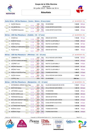 Coupe de la Ville Morzine
MORZINE
04 juillet 2015 - Bassin de 50 m
Résultats
(Suite) Séries : 100 Dos Messieurs - (Juniors - Séniors : 18 ans et plus) [J1 : Sa 04/07/2015 - R1]
3. QUOEX Maxime 1995 FRA CN MORZINE 1:22.60 606 pts
50 m : --- 100 m : 1:22.60 (1:22.60) [1:22.60]
4. VILLIBORD Eric 1977 FRA EVIAN SPORTS NATATION 1:23.98 577 pts
50 m : --- 100 m : 1:23.98 (1:23.98) [1:23.98]
5. FOURRIER Alexandre 1997 FRA EVIAN SPORTS NATATION 1:44.02 233 pts
50 m : --- 100 m : 1:44.02 (1:44.02) [1:44.02]
Séries : 100 Dos Messieurs - (Cadets : 16 - 17 ans) [J1 : Sa 04/07/2015 - R1]
1. CHAON Ian 1998 FRA ARAVIS NATATION 1:18.36 701 pts
50 m : --- 100 m : 1:18.36 (1:18.36) [1:18.36]
2. DUBOIS Thomas 1998 FRA NAUTIC CLUB RUMILLY 1:19.88 666 pts
50 m : --- 100 m : 1:19.88 (1:19.88) [1:19.88]
3. SAGE Matthieu 1999 FRA NAUTIC CLUB RUMILLY 1:31.66 427 pts
50 m : --- 100 m : 1:31.66 (1:31.66) [1:31.66]
4. PERRILLAT-MERCEROZ Martin 1999 FRA THONES NATATION 1:47.93 184 pts
50 m : --- 100 m : 1:47.93 (1:47.93) [1:47.93]
5. PLACE Remy 1999 FRA ARAVIS NATATION 1:48.01 183 pts
50 m : --- 100 m : 1:48.01 (1:48.01) [1:48.01]
Séries : 100 Dos Messieurs - (Minimes : 14 - 15 ans) [J1 : Sa 04/07/2015 - R1]
1. LOMBARD Théo 2000 FRA CN LA ROCHE-SUR-FORON 1:21.54 629 pts
50 m : --- 100 m : 1:21.54 (1:21.54) [1:21.54]
2. COTTET-DUMOULIN Mathis 2001 FRA CN MORZINE 1:24.32 570 pts
50 m : --- 100 m : 1:24.32 (1:24.32) [1:24.32]
3. JOURNET Loic 2001 FRA NAUTIC CLUB RUMILLY 1:26.80 519 pts
50 m : --- 100 m : 1:26.80 (1:26.80) [1:26.80]
4. WRONA Alexandre 2001 FRA NAUTIC CLUB RUMILLY 1:31.97 421 pts
50 m : --- 100 m : 1:31.97 (1:31.97) [1:31.97]
5. WRONA Tristan 2001 FRA NAUTIC CLUB RUMILLY 1:46.78 198 pts
50 m : --- 100 m : 1:46.78 (1:46.78) [1:46.78]
6. PERILLAT-BOITEUX Paul 2001 FRA THONES NATATION 1:48.67 175 pts
50 m : --- 100 m : 1:48.67 (1:48.67) [1:48.67]
7. QUOEX Antoine 2001 FRA CN LA ROCHE-SUR-FORON 1:53.28 126 pts
50 m : --- 100 m : 1:53.28 (1:53.28) [1:53.28]
--- COPPEL Alex 2000 FRA CN MORZINE DNS dec
Séries : 100 Dos Messieurs - (Benjamins : 12 - 13 ans) [J1 : Sa 04/07/2015 - R1]
1. ESTEBAINHA JORDAO Dylan filipe 2003 SUI CLUB DES NAGEURS DE NYON 1:19.51 674 pts
50 m : --- 100 m : 1:19.51 (1:19.51) [1:19.51]
2. BARTHOD Matteo 2002 FRA CN LA ROCHE-SUR-FORON 1:26.10 533 pts
50 m : --- 100 m : 1:26.10 (1:26.10) [1:26.10]
3. JEFFERIES Jacques 2002 FRA CN MORZINE 1:33.40 396 pts
50 m : --- 100 m : 1:33.40 (1:33.40) [1:33.40]
4. BLANC-GARIN Louis 2002 FRA THONES NATATION 1:35.92 354 pts
50 m : --- 100 m : 1:35.92 (1:35.92) [1:35.92]
5. PERRISSIN Marceau 2002 FRA ARAVIS NATATION 1:42.78 250 pts
50 m : --- 100 m : 1:42.78 (1:42.78) [1:42.78]
6. BEYLARD OZEROFF Matthieu 2003 FRA CN LA ROCHE-SUR-FORON 1:45.32 216 pts
50 m : --- 100 m : 1:45.32 (1:45.32) [1:45.32]
7. MARULIER Etienne 2003 FRA EVIAN SPORTS NATATION 1:45.38 215 pts
50 m : --- 100 m : 1:45.38 (1:45.38) [1:45.38]
8. LE TRANCHANT Raphael 2003 FRA CN MORZINE 1:47.90 184 pts
50 m : --- 100 m : 1:47.90 (1:47.90) [1:47.90]
9. MOREAU Adrien 2002 FRA THONES NATATION 1:50.18 158 pts
50 m : --- 100 m : 1:50.18 (1:50.18) [1:50.18]
9. MOREAU Edgar 2002 FRA THONES NATATION 1:50.18 158 pts
50 m : --- 100 m : 1:50.18 (1:50.18) [1:50.18]
Edition au : 04/07/2015 21:31 Copyright (c) 2009 extraNat-Pocket v5.5.1 - Tous droits réservés. Page 8 / 9
 