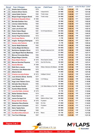 Dorsal Nom i Llinatges Any nax Club/Ciutat Pos-Cat T_Oficial m/km Pos Real T_Real 
87 170 Onofre Isern Frontera 1978 51- M30 1:01:43 5:09 1:01:40 
88 216 Antonio Oliver Gomis 1956 Independiente 32- M40 1:01:58 5:10 1:01:56 
89 209 Jesús Están Camino 1962 Tirada Llarga 33- M40 1:02:09 5:11 1:01:57 
90 230 Miquel Àngel Artigues Bonet 1964 Tirada Llarga 34- M40 1:02:09 5:11 1:01:57 
91 213 M.Antònia Rosselló Oliver F 1980 4- F30 1:02:15 5:11 1:02:07 
92 101 Bernabe Esteban Vera 1968 35- M40 1:02:32 5:13 1:02:22 
93 103 Llorenç Catala Bordoy 1960 36- M40 1:02:39 5:13 1:02:36 
94 169 Pedro Seiz Jodar 1982 52- M30 1:02:48 5:14 1:02:37 
95 181 Jose Luis Aroca Coll 1956 37- M40 1:03:14 5:16 1:03:12 
96 264 Pedro Febrer Mayol 1981 CA S'Hostal Montuïri 53- M30 1:03:56 5:20 1:03:48 
97 195 Antonio Navarro Valero 1987 54- M30 1:04:43 5:24 1:04:33 
98 250 Xavier Puig Pecharroman 1972 38- M40 1:05:06 5:26 1:04:57 
99 227 Ana Crespi Ramis F 1973 1- F40 1:05:18 5:27 1:05:10 
100 295 Virgilio Rodriguez Rodriguez 1973 39- M40 1:05:19 5:27 1:05:11 
101 201 Vanesa Julia Fabiano F 1985 5- F30 1:05:39 5:28 1:05:34 
102 161 Xavier Nadal Soberats 1983 55- M30 1:06:29 5:32 1:06:22 
103 192 Carlos Megía Del Blanco 1983 56- M30 1:06:31 5:33 1:06:28 
104 242 Bartolome Quetglas Oliver 1973 Www.Fincasacova.Com 40- M40 1:06:59 5:35 1:06:52 
105 180 José Miguel Ramírez Martínez 1977 57- M30 1:07:22 5:37 1:07:17 
106 173 Marcos Fernandez Mesa 1984 58- M30 1:07:22 5:37 1:07:18 
107 240 Miquel Negre Colmillo 1959 41- M40 1:07:33 5:38 1:07:29 
108 286 Rosa Albertí Ramon F 1976 Altura-Sports Lloseta 6- F30 1:07:35 5:38 1:07:26 
109 243 Marcos Sanchez Piqueras 1975 Que Die Running 59- M30 1:07:39 5:38 1:07:31 
110 165 Sandra Méndez F 1988 7- F30 1:07:45 5:39 1:07:34 
111 283 Rafel Serra Jaume 1959 Atletas Veteranos De Baleare 42- M40 1:07:46 5:39 1:07:36 
112 188 Francisco Jose Matamalas 1975 60- M30 1:07:46 5:39 1:07:40 
113 200 Alberto Bonet 1986 61- M30 1:07:50 5:39 1:07:39 
114 253 Cristina Larrubia Robles F 1973 Intelligent Interval 2- F40 1:07:57 5:40 1:07:47 
115 178 Juan Antonio Olivas Gomila 1977 62- M30 1:09:23 5:47 1:09:16 
116 231 Luis Ortega Tarín 1943 C.A.Pollença 43- M40 1:10:03 5:50 1:10:02 
117 205 Hugo Jose Fabiano Corro 1956 44- M40 1:10:13 5:51 1:10:08 
118 166 Salvador Bono Navarro 1965 45- M40 1:10:32 5:53 1:10:27 
119 258 Joan Bustos Perelló 1972 C.M. Bikila Mallorca Toni Peñ 46- M40 1:11:12 5:56 1:11:02 
120 194 Aurelio Ribas Estrella 1990 63- M30 1:12:10 6:01 1:11:59 
121 176 Lucía De Pablo Jiménez F 1975 8- F30 1:12:13 6:01 1:12:04 
122 168 Rafael Gelabert Ramis 1974 64- M30 1:12:19 6:02 1:12:06 
123 261 Pedro Ramírez 1977 Libre 65- M30 1:12:48 6:04 1:12:37 
124 226 Jaume Ferragut Fiol 1983 Mallorca Motos Team 66- M30 1:13:32 6:08 1:13:25 
125 171 Marga Obrador Matas F 1976 Puçateam 9- F30 1:14:13 6:11 1:14:06 
126 163 Sebastian Reus Bustos 1969 Els Xots 47- M40 1:14:14 6:11 1:14:03 
127 197 Antoni Jaume Llompart 1971 Puçateam 48- M40 1:14:19 6:12 1:14:12 
128 229 Salva Tejada Sans 1972 Libre 49- M40 1:14:28 6:12 1:14:17 
129 175 Luis Font Villalonga 1965 50- M40 1:17:31 6:28 1:17:20 
130 245 Eva Maria Mora Estruch F 1975 Maura 10- F30 1:21:11 6:46 1:21:02 
131 105 Toni Font Villalonga 1957 51- M40 1:21:29 6:47 1:21:18 
Página 3 de 3 
www.elitechip.net info@elitechip.net TEL.672 195 895 
