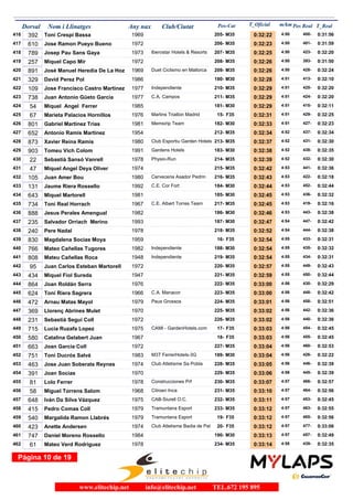 Dorsal Nom i Llinatges Any nax Club/Ciutat T_Oficial m/kmPos-Cat T_RealPos Real
392 Toni Crespí Bassa 1969416 0:32:22 4:50M35205- 0:31:56400-
610 Jose Ramon Pueyo Bueno 1972417 0:32:23 4:50M35206- 0:31:59401-
789 Josep Pau Sans Gaya 1973 Iberostar Hotels & Resorts418 0:32:25 4:50M35207- 0:32:20423-
257 Miquel Capo Mir 1972419 0:32:26 4:50M35208- 0:31:50393-
891 José Manuel Heredia De La Hoz 1969 Duet Ciclismo en Mallorca420 0:32:26 4:50M35209- 0:32:24428-
329 David Perez Pol 1986421 0:32:28 4:51M30180- 0:32:10413-
109 Jose Francisco Castro Martinez 1977 Independiente422 0:32:29 4:51M35210- 0:32:20425-
738 Juan Antonio Güeto Garcia 1977 C.A. Campos423 0:32:29 4:51M35211- 0:32:20424-
54 Miquel Angel Ferrer 1985424 0:32:29 4:51M30181- 0:32:11415-
67 Marieta Palacios Hornillos 1976 Marlins Triatlon Madrid425 0:32:31 4:51F3515- 0:32:25429-
801 Gabriel Martinez Trias 1981 Memsirip Team426 0:32:33 4:51M30182- 0:32:23427-
652 Antonio Ramis Martinez 1954427 0:32:34 4:52M35212- 0:32:34437-
873 Xavier Reina Ramis 1980 Club Esportiu Garden Hotels428 0:32:37 4:52M35213- 0:32:30431-
903 Tomeu Vich Colom 1991 Gardens Hotels429 0:32:38 4:52M30183- 0:32:35438-
22 Sebastià Sansó Vanrell 1978 Physio-Run430 0:32:39 4:52M35214- 0:32:30432-
47 Miquel Angel Deya Oliver 1974431 0:32:42 4:53M35215- 0:32:36441-
105 Juan Amer Bou 1980 Cerveceria Asador Pedrin432 0:32:43 4:53M35216- 0:32:18422-
131 Jaume Riera Rossello 1992 C.E. Cor Fort433 0:32:44 4:53M30184- 0:32:44452-
643 Miquel Martorell 1981434 0:32:45 4:53M30185- 0:32:32436-
734 Toni Real Horrach 1967 C.E. Albert Torres Team435 0:32:45 4:53M35217- 0:32:16419-
888 Jesus Perales Amengual 1982436 0:32:46 4:53M30186- 0:32:38443-
235 Salvador Orriach Merino 1993437 0:32:47 4:54M30187- 0:32:42447-
240 Pere Nadal 1978438 0:32:52 4:54M35218- 0:32:38444-
830 Magdalena Socias Moya 1959439 0:32:54 4:55F3516- 0:32:31433-
766 Mateo Cañellas Tugores 1982 Independiente440 0:32:54 4:55M30188- 0:32:32435-
808 Mateu Cañellas Roca 1948 Independiente441 0:32:54 4:55M35219- 0:32:31434-
95 Juan Carlos Esteban Martorell 1972442 0:32:57 4:55M35220- 0:32:43449-
434 Miquel Fiol Sureda 1947443 0:32:59 4:55M35221- 0:32:44450-
864 Joan Roldán Serra 1976444 0:33:00 4:56M35222- 0:32:29430-
624 Toni Riera Sagrera 1966 C.A. Manacor445 0:33:00 4:56M35223- 0:32:42448-
472 Arnau Matas Mayol 1979 Peus Grossos446 0:33:01 4:56M35224- 0:32:51458-
369 Llorenç Abrines Mulet 1970447 0:33:02 4:56M35225- 0:32:36442-
231 Sebastià Seguí Coll 1972448 0:33:02 4:56M35226- 0:32:36440-
715 Lucia Ruzafa Lopez 1975 CAMI - GardenHotels.com449 0:33:03 4:56F3517- 0:32:45454-
580 Catalina Gelabert Juan 1967450 0:33:03 4:56F3518- 0:32:45455-
663 Joan Garcia Coll 1972451 0:33:04 4:56M35227- 0:32:53460-
751 Toni Ducrós Salvá 1983 M3T FerrerHotels-3G452 0:33:04 4:56M30189- 0:32:22426-
463 Jose Juan Soberats Reynes 1974 Club Atletisme Sa Pobla453 0:33:05 4:56M35228- 0:32:39446-
391 Joan Socias 1970454 0:33:06 4:56M35229- 0:32:39445-
81 Lolo Ferrer 1978 Construcciones Prf455 0:33:07 4:57M35230- 0:32:57466-
58 Miguel Torrens Salom 1968 Citroen Inca456 0:33:10 4:57M35231- 0:32:56464-
648 Iván Da Silva Vázquez 1975 CAB-Siurell O.C.457 0:33:11 4:57M35232- 0:32:45453-
415 Pedro Comas Coll 1979 Tramuntana Esport458 0:33:12 4:57M35233- 0:32:55463-
540 Margalida Ramon Llabrés 1979 Tramuntana Esport459 0:33:12 4:57F3519- 0:32:56465-
423 Anette Andersen 1974 Club Atletisme Badia de Pal460 0:33:12 4:57F3520- 0:33:06477-
747 Daniel Moreno Rossello 1984461 0:33:13 4:57M30190- 0:32:49457-
61 Mateo Verd Rodriguez 1978462 0:33:14 4:58M35234- 0:32:35439-
Página 10 de 19
www.elitechip.net info@elitechip.net TEL.672 195 895
 