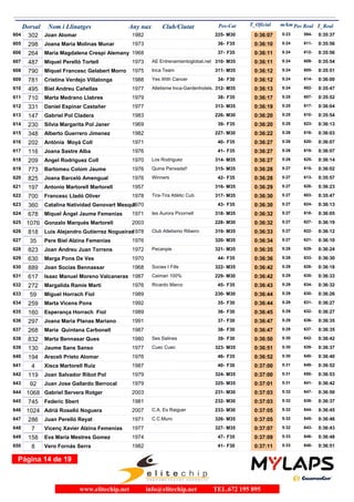 Dorsal Nom i Llinatges Any nax Club/Ciutat T_Oficial m/kmPos-Cat T_RealPos Real
302 Joan Alomar 1982604 0:36:07 5:23M30225- 0:35:37594-
298 Joana Maria Molinas Munar 1973605 0:36:10 5:24F3536- 0:35:56611-
264 Maria Magdalena Crespi Alemany 1968606 0:36:11 5:24F3537- 0:35:56612-
487 Miquel Perelló Tortell 1973 AE Entrenamientoglobal.net607 0:36:11 5:24M35310- 0:35:54609-
790 Miquel Francesc Gelabert Morro 1975 Inca Team608 0:36:12 5:24M35311- 0:35:51605-
781 Cristina Verdejo Villalonga 1988 Yes With Cancer609 0:36:12 5:24F3034- 0:36:00614-
495 Biel Andreu Cañellas 1977 Atletisme Inca-Gardenhotels.610 0:36:13 5:24M35312- 0:35:47602-
710 Marta Medrano Llabres 1979611 0:36:17 5:25F3538- 0:35:52607-
331 Daniel Espinar Castañer 1977612 0:36:19 5:25M35313- 0:36:04617-
147 Gabriel Pol Cladera 1983613 0:36:20 5:25M30226- 0:35:54610-
230 Silvia Margarita Pol Janer 1969614 0:36:20 5:25F3539- 0:36:13623-
348 Alberto Guerrero Jimenez 1982615 0:36:22 5:26M30227- 0:36:03616-
202 Antònia Moyà Coll 1971616 0:36:27 5:26F3540- 0:36:07620-
116 Joana Sastre Alba 1976617 0:36:27 5:26F3541- 0:36:07619-
209 Angel Rodriguez Coll 1970 Los Rodriguez618 0:36:27 5:26M35314- 0:36:14625-
773 Bartomeu Colom Jaume 1976 Quina Panxada!!619 0:36:28 5:27M35315- 0:36:02615-
825 Joana Barceló Amengual 1976 Winners620 0:36:28 5:27F3542- 0:35:57613-
197 Antonio Martorell Martorell 1957621 0:36:29 5:27M35316- 0:36:23628-
700 Francesc Lladó Oliver 1978 Tira-Tira Atlètic Cub622 0:36:30 5:27M35317- 0:35:47603-
360 Catalina Natividad Genovart Mesqui1970623 0:36:30 5:27F3543- 0:36:13624-
678 Miquel Àngel Jaume Femenias 1971 Ies Aurora Picornell624 0:36:32 5:27M35318- 0:36:05618-
1076 Gonzalo Marqués Martorell 2003625 0:36:32 5:27M30228- 0:36:19627-
818 Luis Alejandro Gutierrez Nogueiras1978 Club Atletismo Ribeiro626 0:36:33 5:27M35319- 0:36:12622-
35 Pere Biel Alzina Femenias 1976627 0:36:34 5:27M35320- 0:36:10621-
823 Joan Andreu Juan Torrens 1972 Pecanpie628 0:36:35 5:28M35321- 0:36:24629-
630 Marga Pons De Ves 1970629 0:36:36 5:28F3544- 0:36:30633-
889 Joan Socias Bennassar 1968 Socies I Fills630 0:36:42 5:29M35322- 0:36:18626-
617 Isaac Manuel Moreno Valcaneras 1987 Caimari 100%631 0:36:42 5:29M30229- 0:36:33635-
272 Margalida Ramis Martí 1976 Ricardo Marco632 0:36:43 5:29F3545- 0:36:32634-
59 Miguel Horrach Fiol 1989633 0:36:44 5:29M30230- 0:36:26630-
259 Marta Vicens Pons 1992634 0:36:44 5:29F3035- 0:36:27631-
160 Esperança Horrach Fiol 1989635 0:36:45 5:29F3036- 0:36:27632-
297 Joana Maria Planas Mariano 1991636 0:36:47 5:29F3037- 0:36:35636-
268 Maria Quintana Carbonell 1987637 0:36:47 5:29F3038- 0:36:35637-
832 Marta Bennasar Ques 1980 Ses Salines638 0:36:50 5:30F3039- 0:36:42642-
130 Jaume Sans Sanso 1977 Cuec Cuec639 0:36:51 5:30M35323- 0:36:37639-
194 Araceli Prieto Alomar 1976640 0:36:52 5:30F3546- 0:36:40640-
4 Xisca Martorell Ruiz 1987641 0:37:00 5:31F3040- 0:36:52649-
119 Joan Salvador Ribot Pol 1979642 0:37:00 5:31M35324- 0:36:53650-
92 Juan Jose Gallardo Berrocal 1979643 0:37:01 5:31M35325- 0:36:42641-
1068 Gabriel Servera Rotger 2003644 0:37:03 5:32M30231- 0:36:50647-
745 Federic Sbert 1981645 0:37:03 5:32M30232- 0:36:37638-
1024 Adrià Roselló Noguera 2007 C.A. Es Raiguer646 0:37:05 5:32M30233- 0:36:45644-
286 Juan Perelló Reyat 1971 C.C.Muro647 0:37:05 5:32M35326- 0:36:46645-
7 Vicenç Xavier Alzina Femenias 1977648 0:37:07 5:32M35327- 0:36:43643-
158 Eva Maria Mestres Gomez 1974649 0:37:09 5:33F3547- 0:36:48646-
8 Vero Fornás Serra 1982650 0:37:11 5:33F3041- 0:36:51648-
Página 14 de 19
www.elitechip.net info@elitechip.net TEL.672 195 895
 